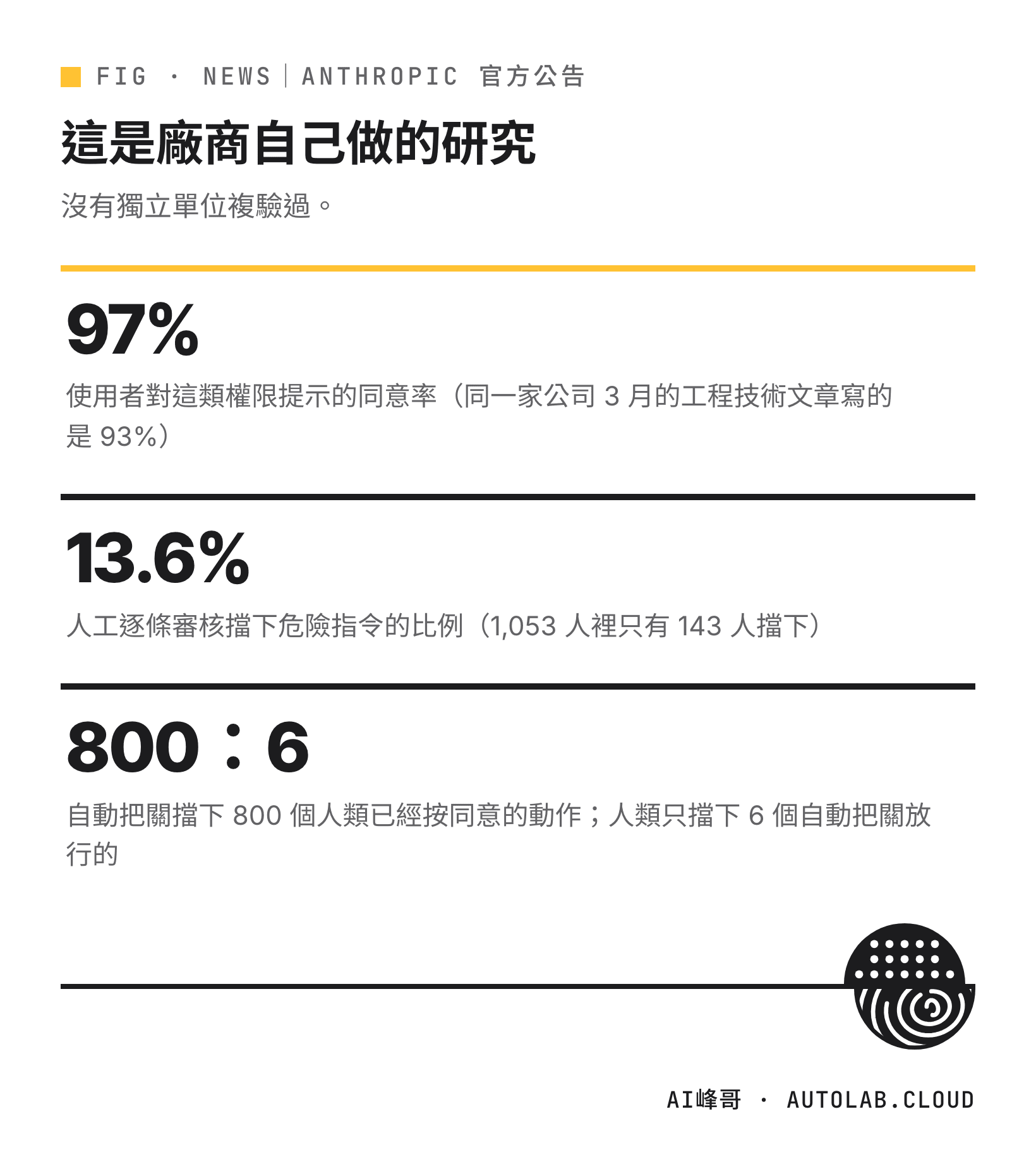 同意率 97%(3 月文章寫 93%)、人工擋下 13.6%、自動把關與人類對打 800 比 6 三個數字