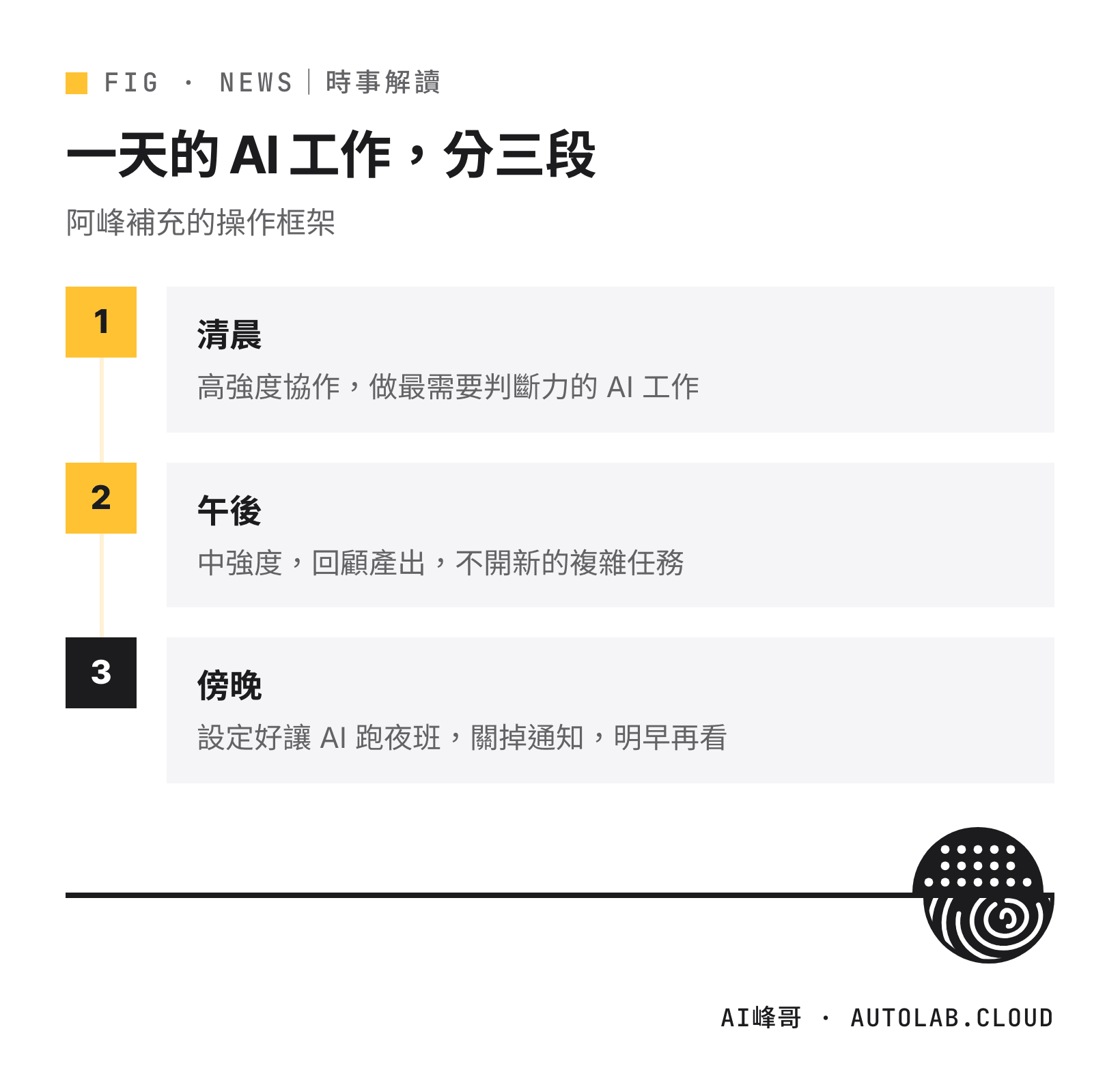 管理 AI 使用強度的三段式節奏:清晨高強度、午後中強度、傍晚讓 AI 自己跑