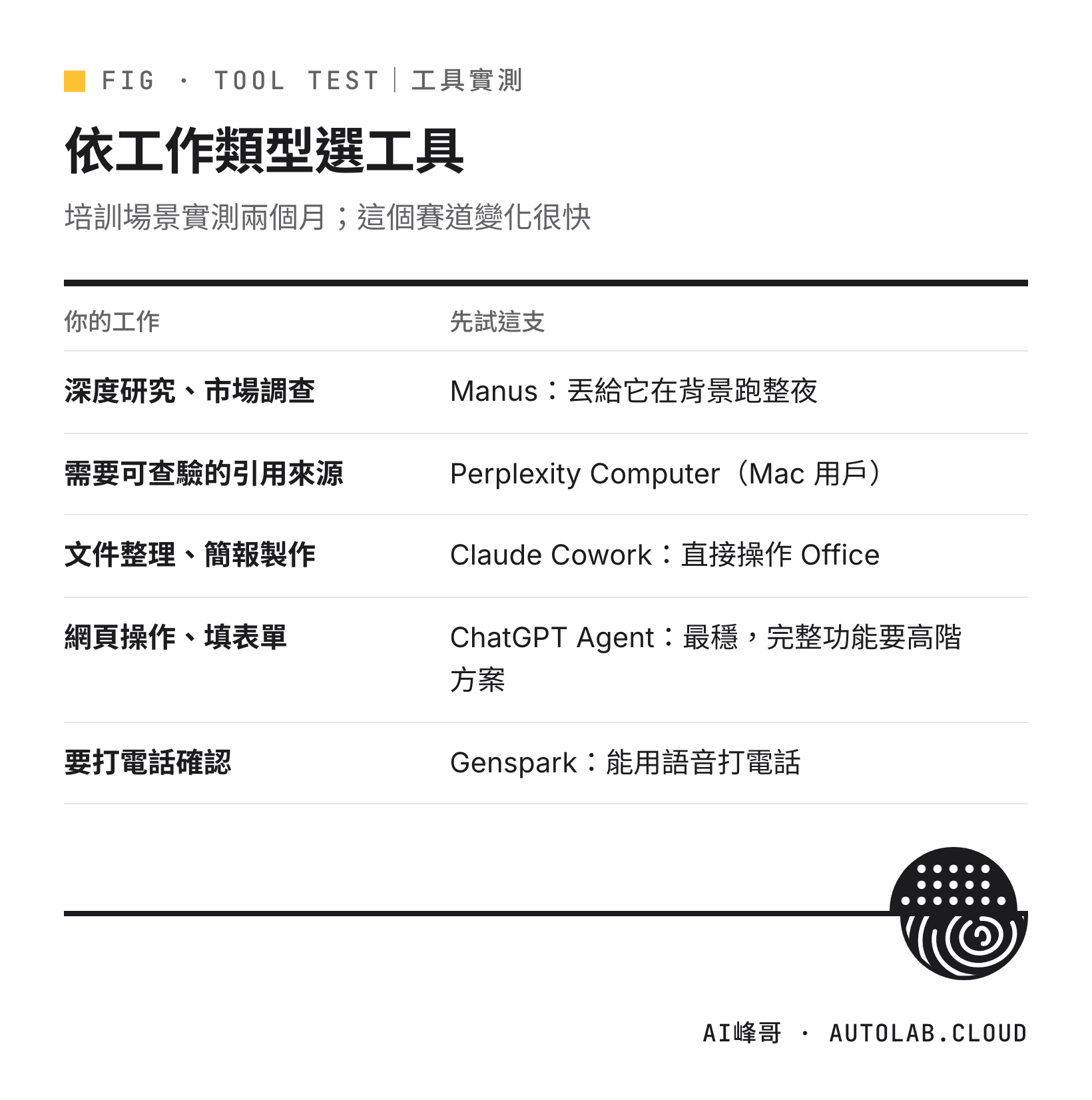 AI Desktop Agent 依工作類型挑選：Manus、Perplexity Computer、Claude Cowork、ChatGPT Agent、Genspark