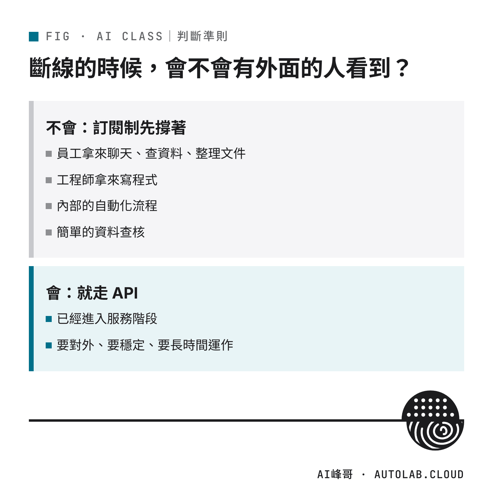 判斷準則：這個 AI 斷線時會不會有外面的人看到？不會，訂閱制先撐著；會，就走 API