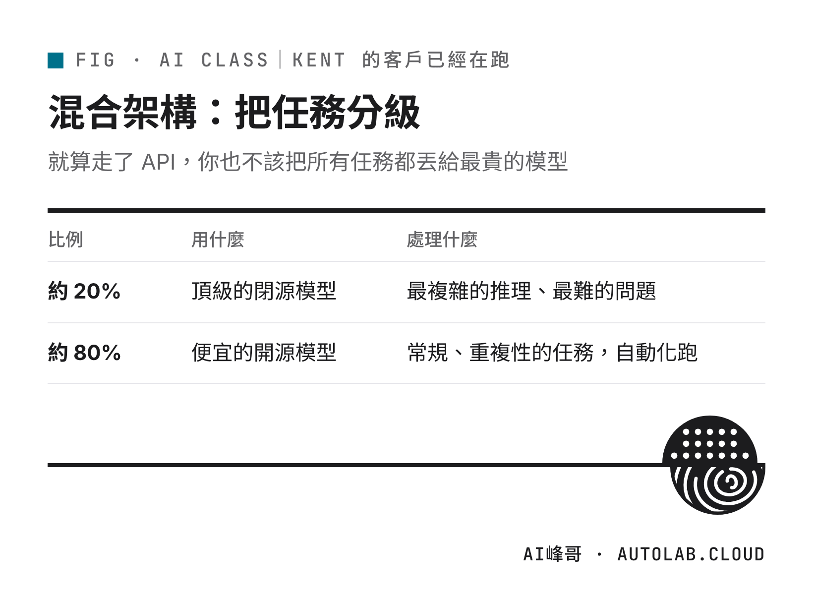 混合架構：約 20% 給頂級的閉源模型處理最複雜的推理，約 80% 給便宜的開源模型跑常規、重複性的任務