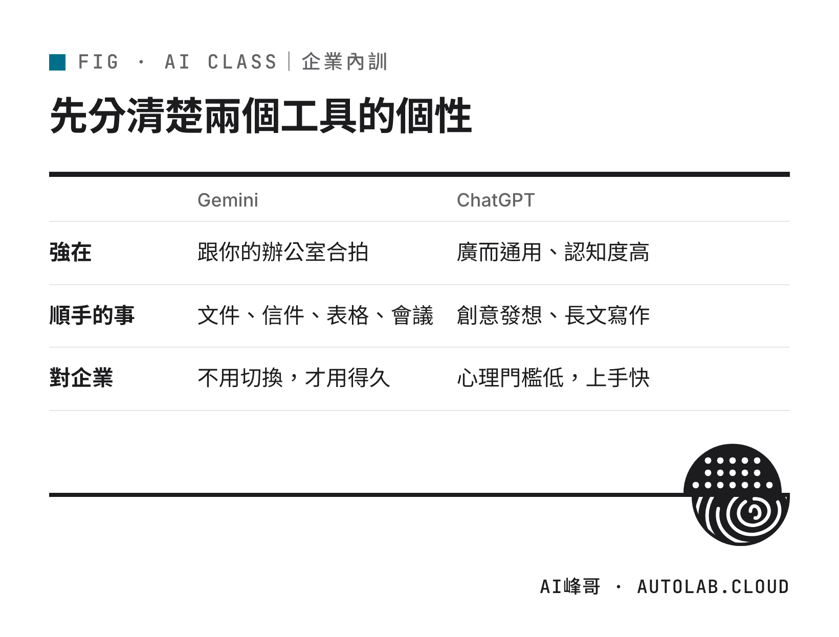 企業內訓選 Gemini 或 ChatGPT：兩個工具的強項與適合的工作