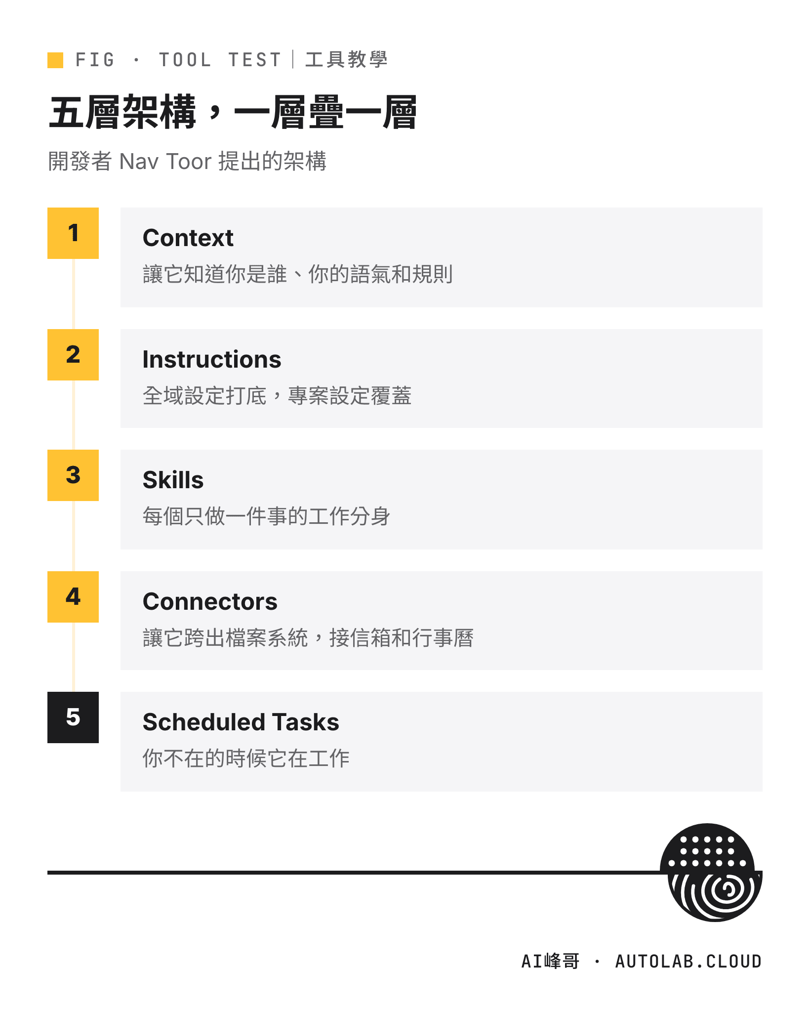 開發者 Nav Toor 提出的 Claude Cowork 五層架構：Context、Instructions、Skills、Connectors、Scheduled Tasks