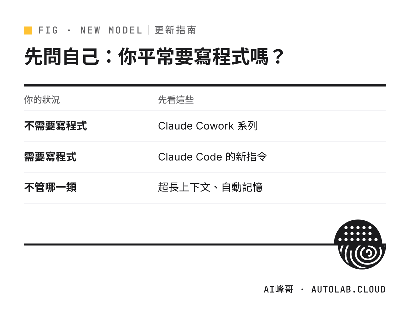 Claude 更新該先學哪個：依是否需要寫程式分類