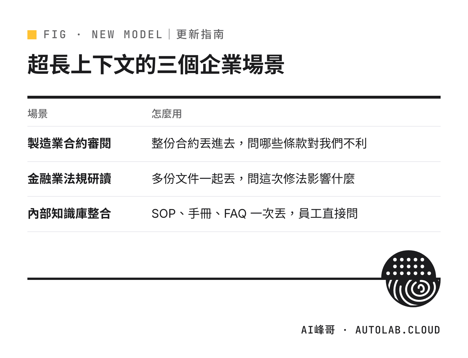 超長上下文的三個台灣企業應用場景：合約審閱、法規研讀、知識庫整合