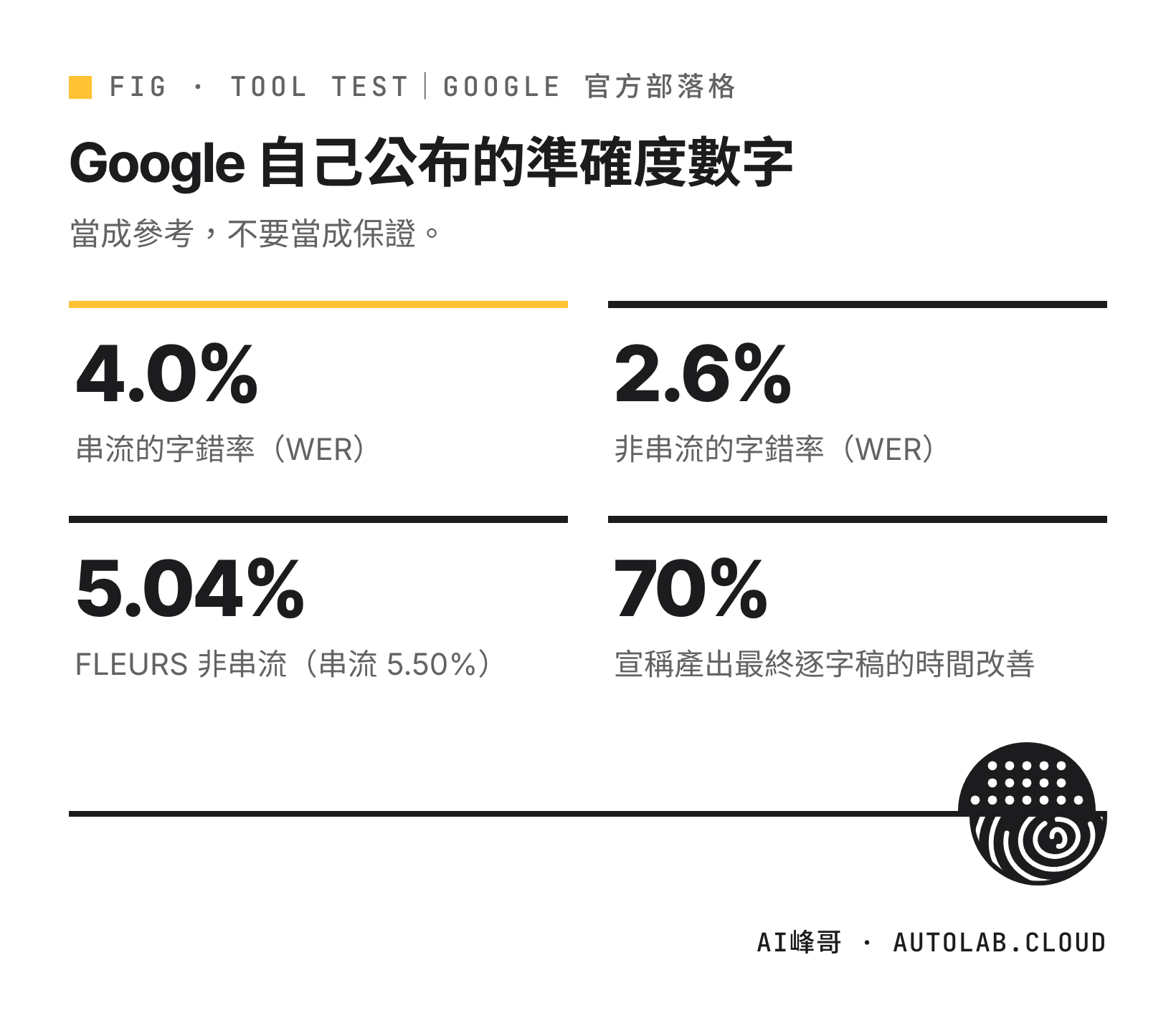 Google 官方公布的 Gemini 3.5 Transcribe 字錯率與逐字稿時間改善數字
