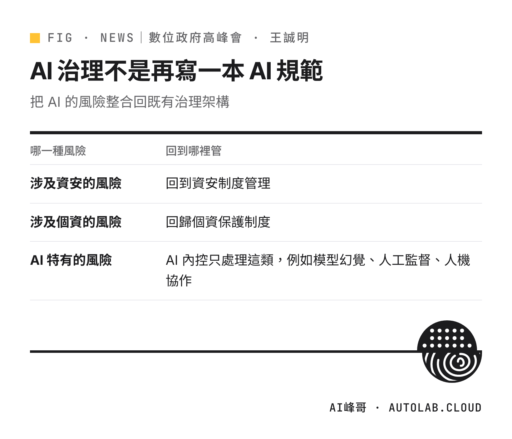 資安風險回資安制度、個資風險回個資保護制度、AI 內控只處理 AI 特有風險的分流表