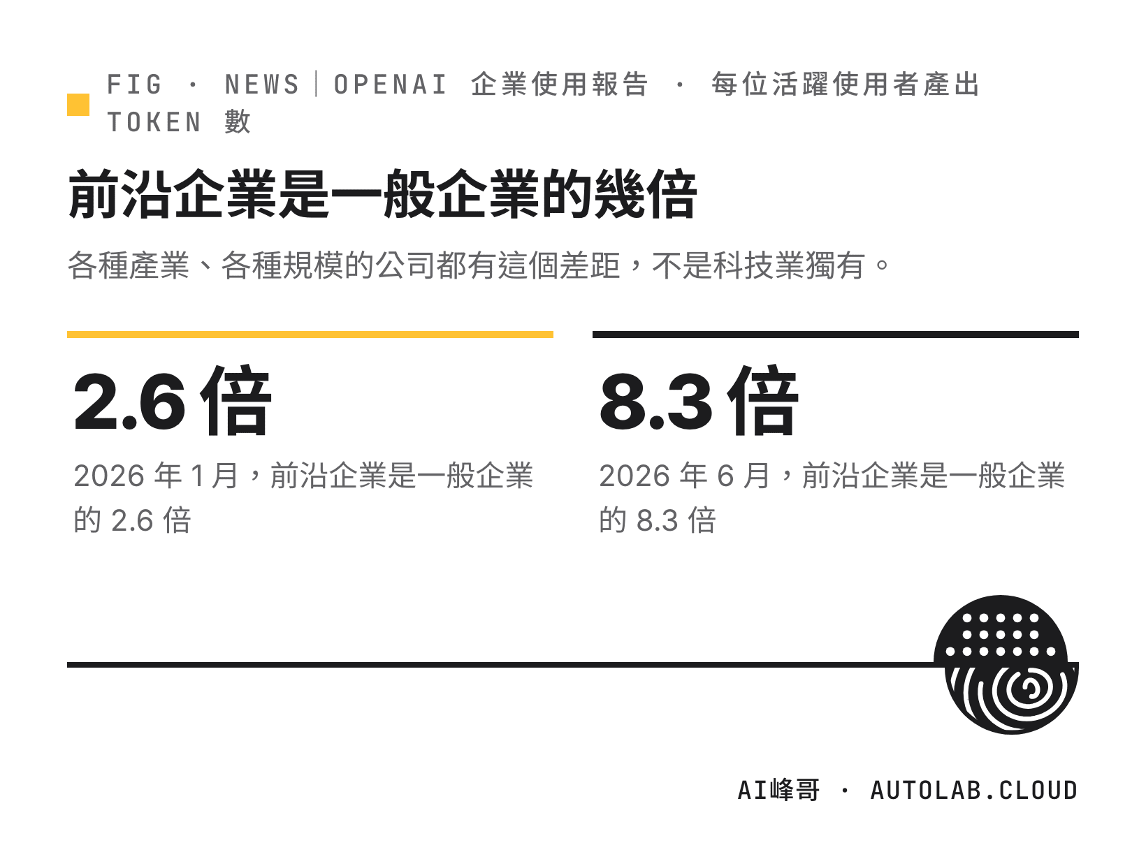 前沿企業每位活躍使用者的產出是一般企業的幾倍：2026 年 1 月 2.6 倍，6 月 8.3 倍