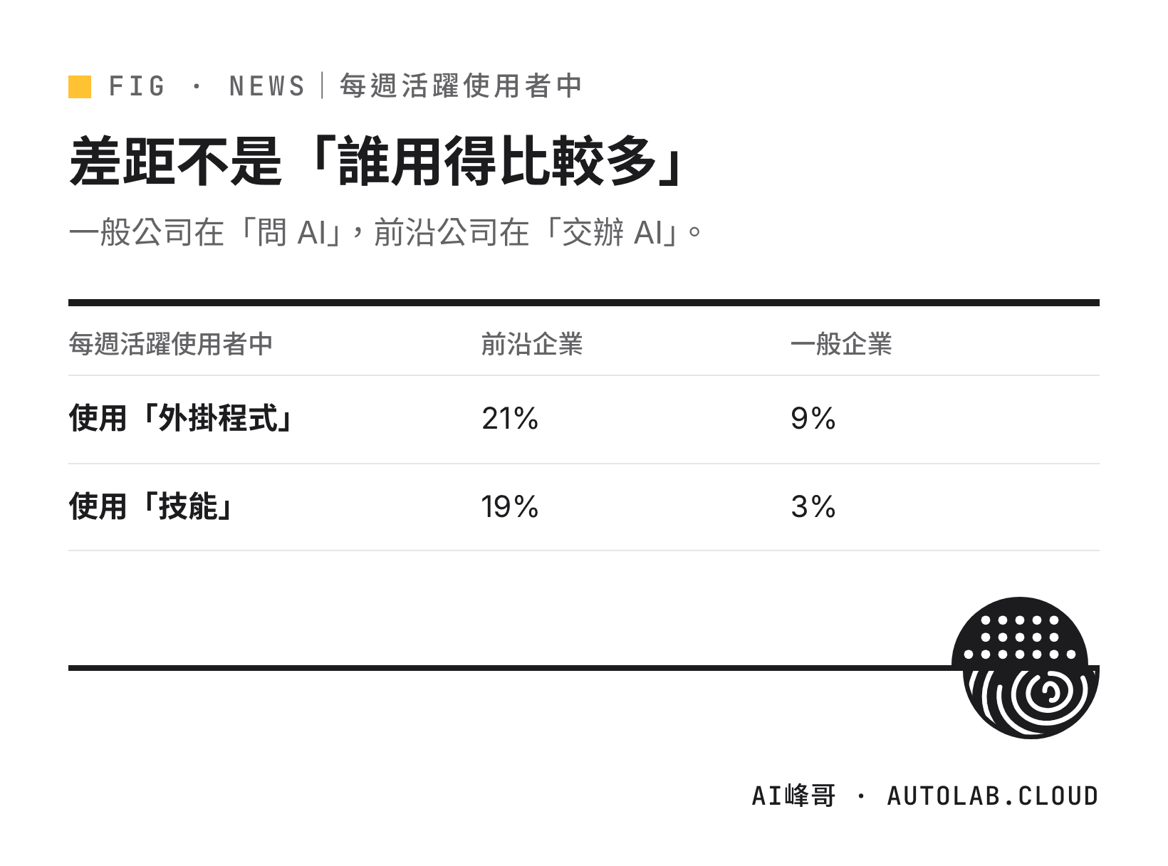 每週活躍使用者中，使用外掛程式：前沿企業 21%、一般企業 9%；使用技能：前沿企業 19%、一般企業 3%