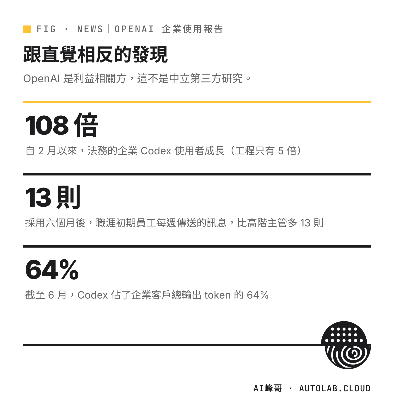 法務的企業 Codex 使用者成長 108 倍、職涯初期員工每週比高階主管多傳 13 則訊息、Codex 佔企業總輸出 token 64%