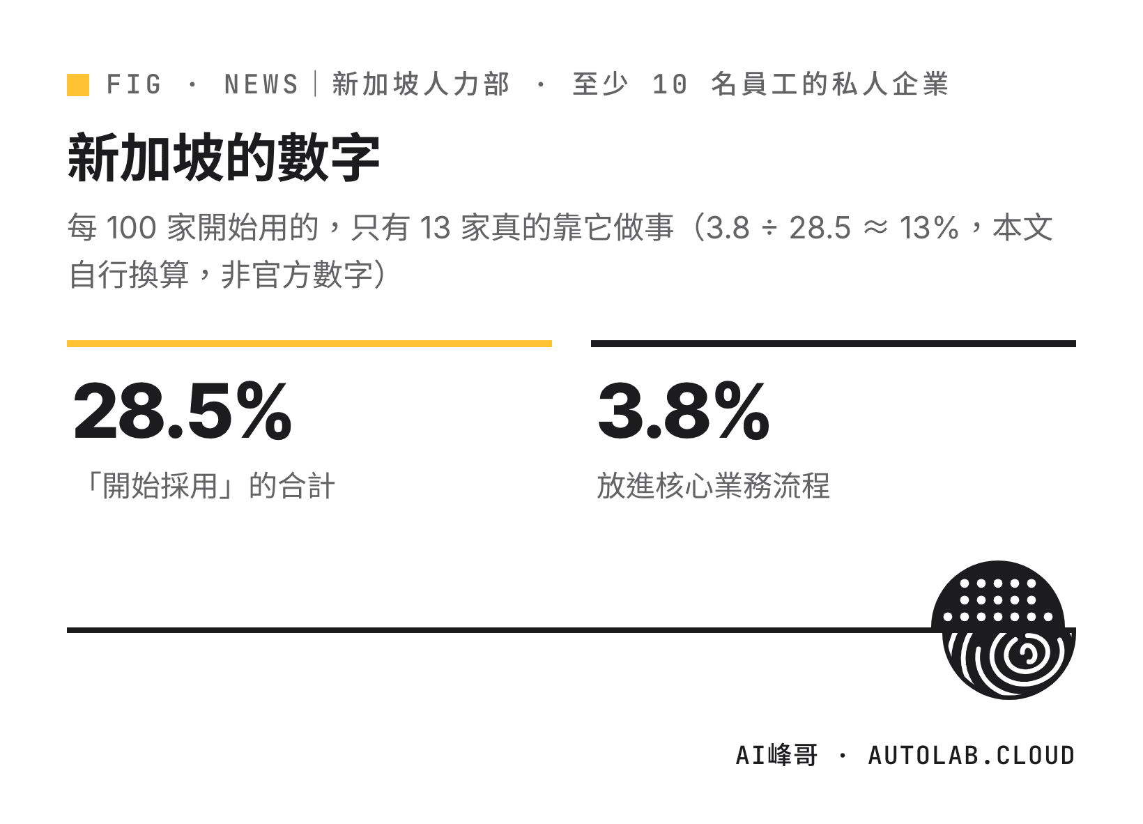 新加坡 28.5% 企業開始採用 AI、3.8% 放進核心業務流程，換算每 100 家只有 13 家真的靠它做事