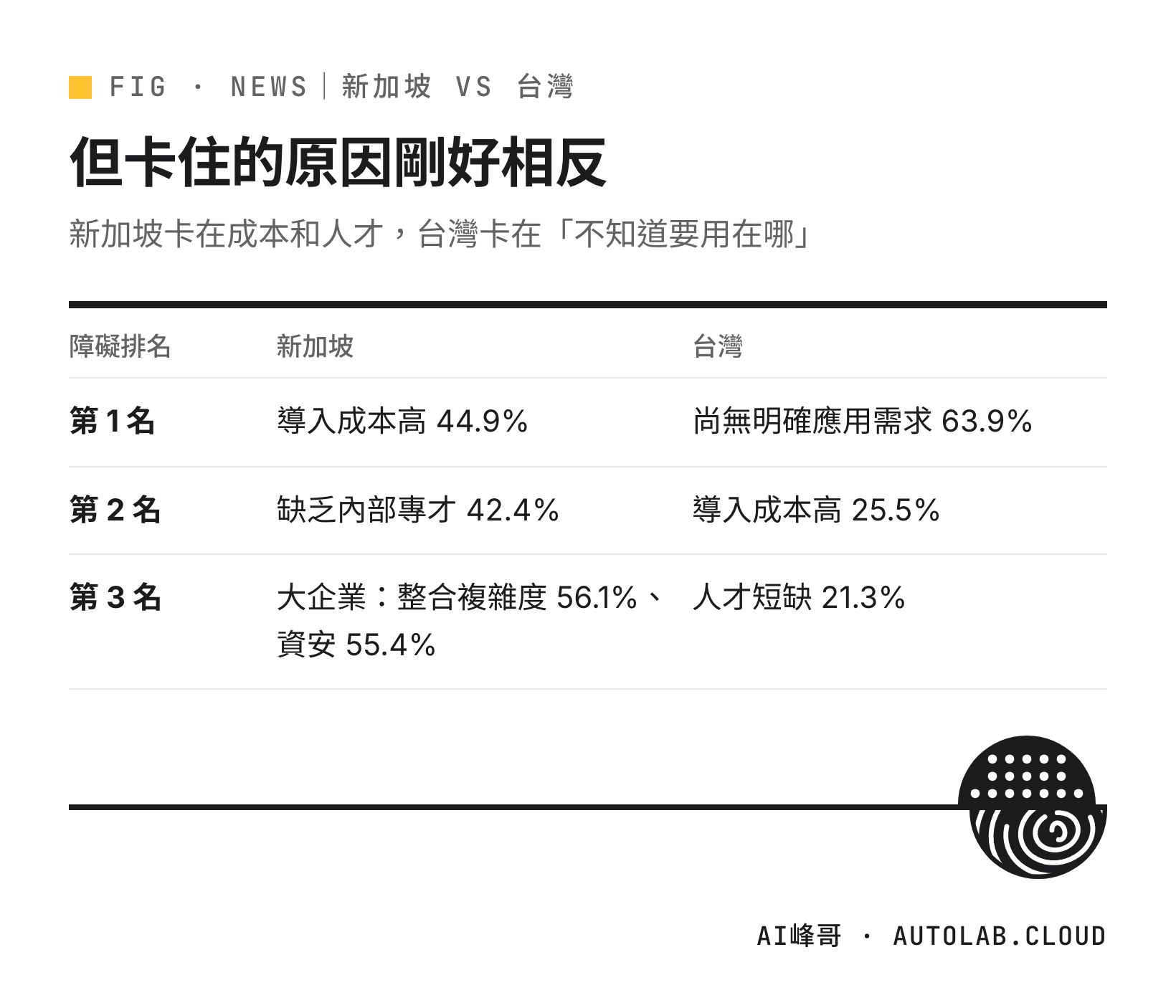新加坡與台灣企業導入 AI 障礙排名對照：新加坡卡在成本與人才，台灣卡在尚無明確應用需求