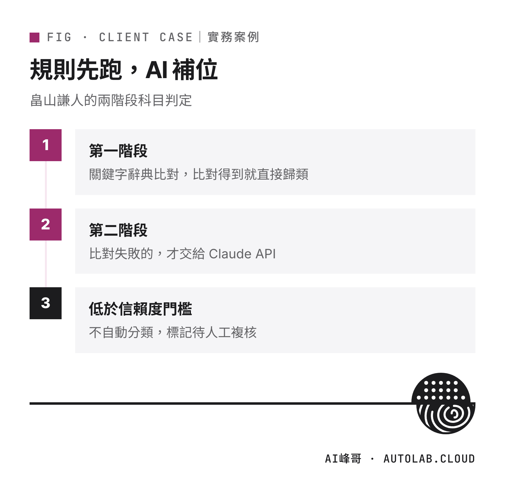 兩階段科目判定：關鍵字規則先比對，失敗才交給 AI，低信賴度交人工