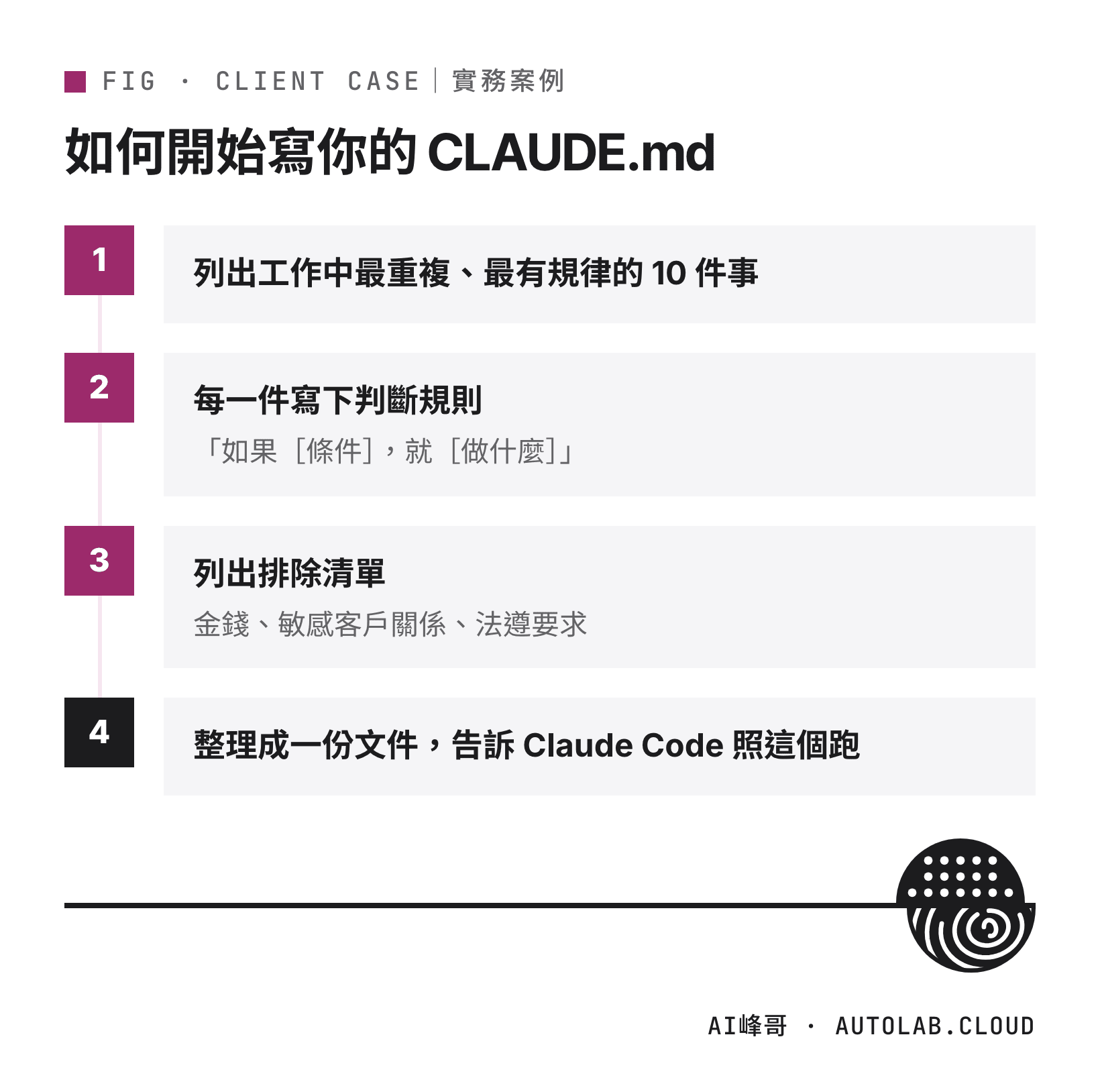 把業務規則寫成 CLAUDE.md 的四個步驟