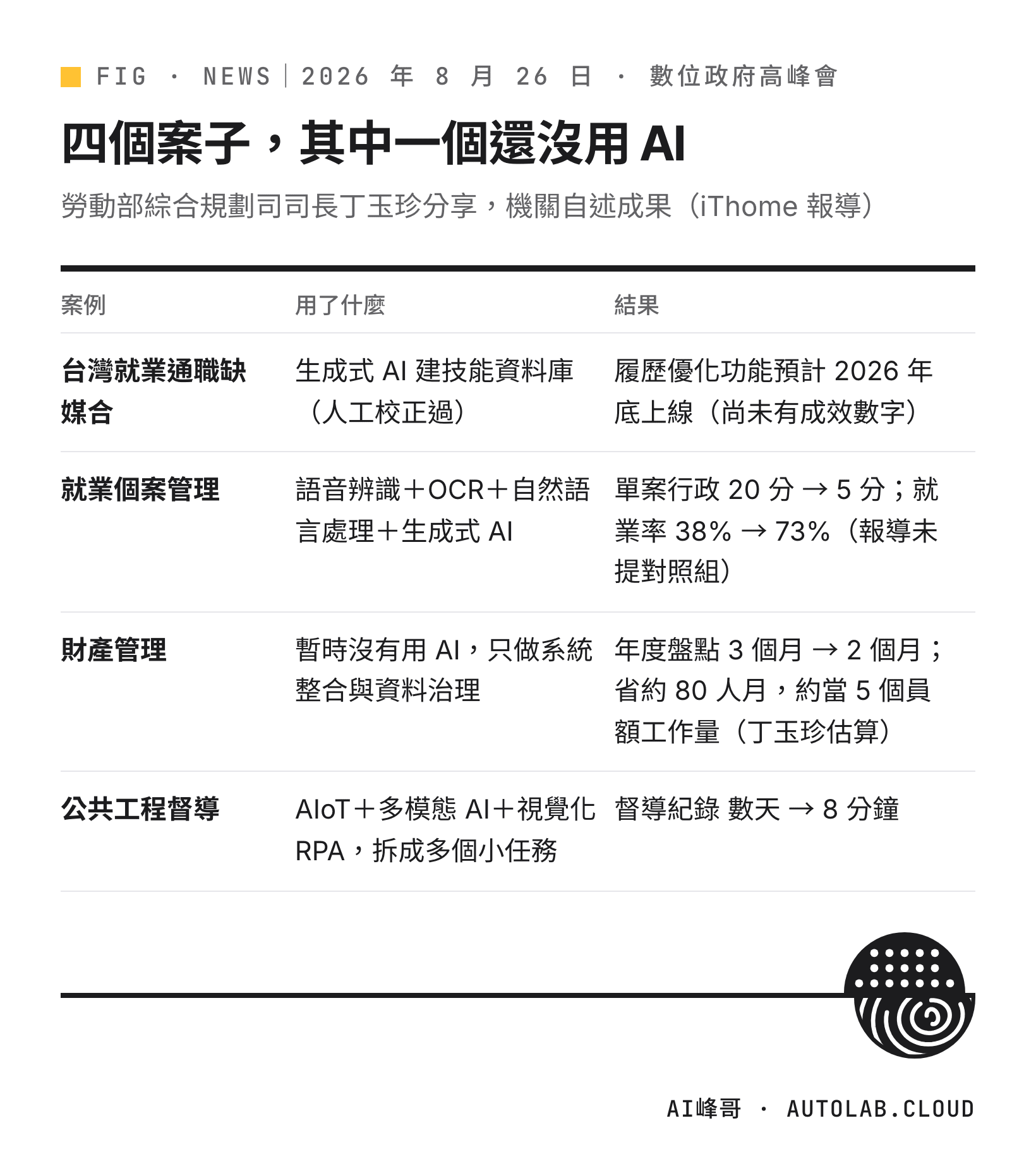 勞動部四個數位轉型案例的做法與結果對照表，財產管理案暫時沒有用 AI