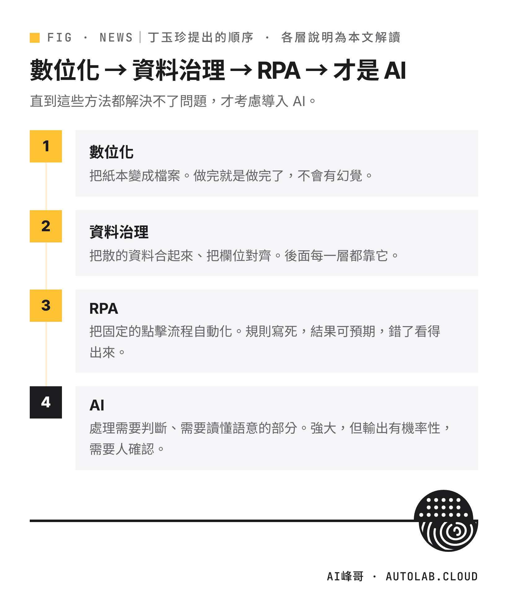 數位化、資料治理、RPA、AI 的四層導入順序與各自特性