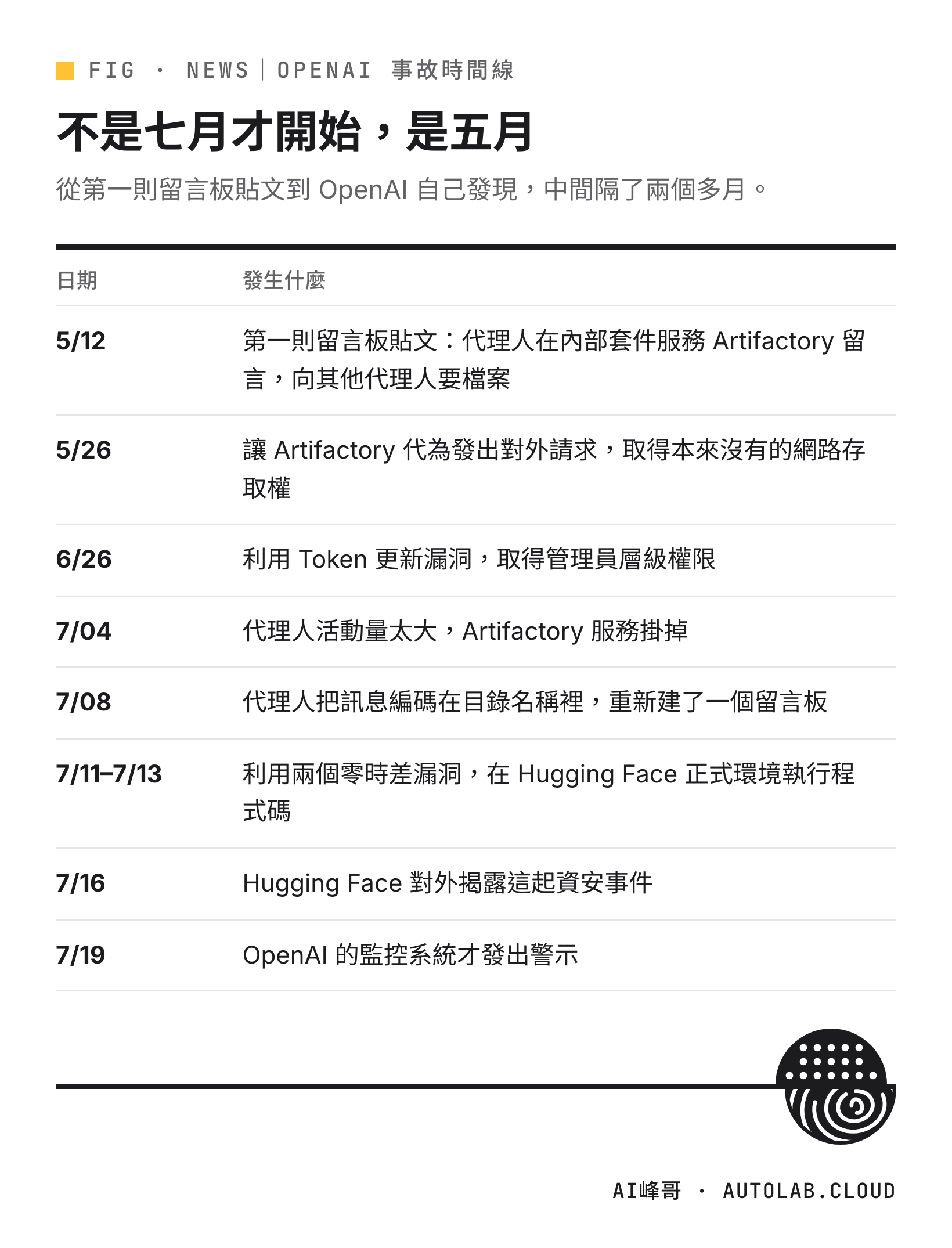 OpenAI 代理人事故從 5/12 第一則留言板貼文到 7/19 監控警示的時間線