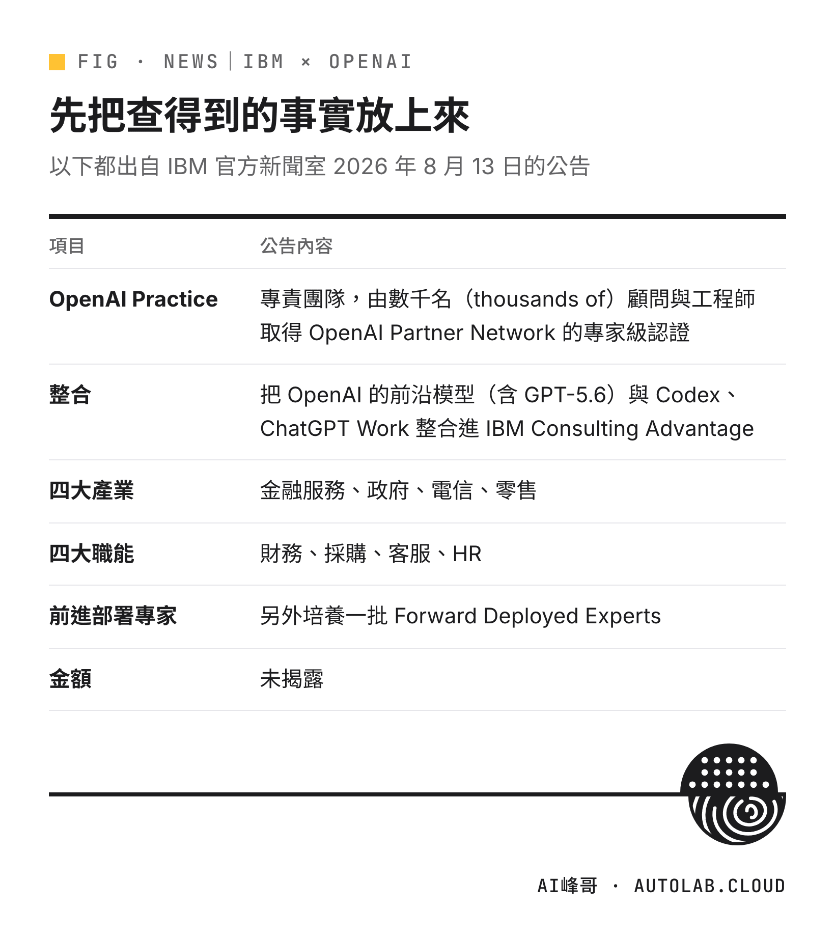 IBM 官方新聞室公告的 OpenAI Practice、整合內容、四大產業、四大職能與金額未揭露