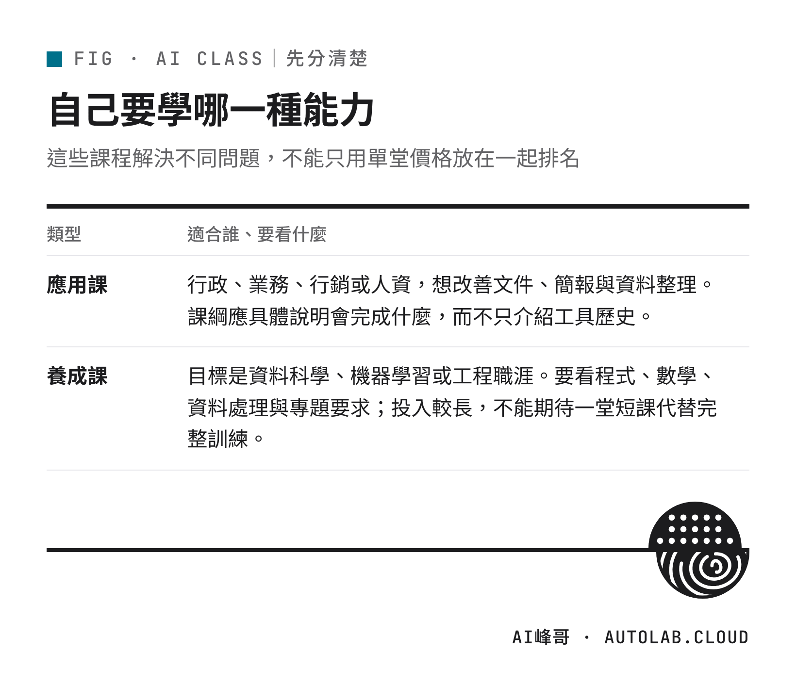 以工作成果為主的應用課與養成課，適合對象與選課重點對照