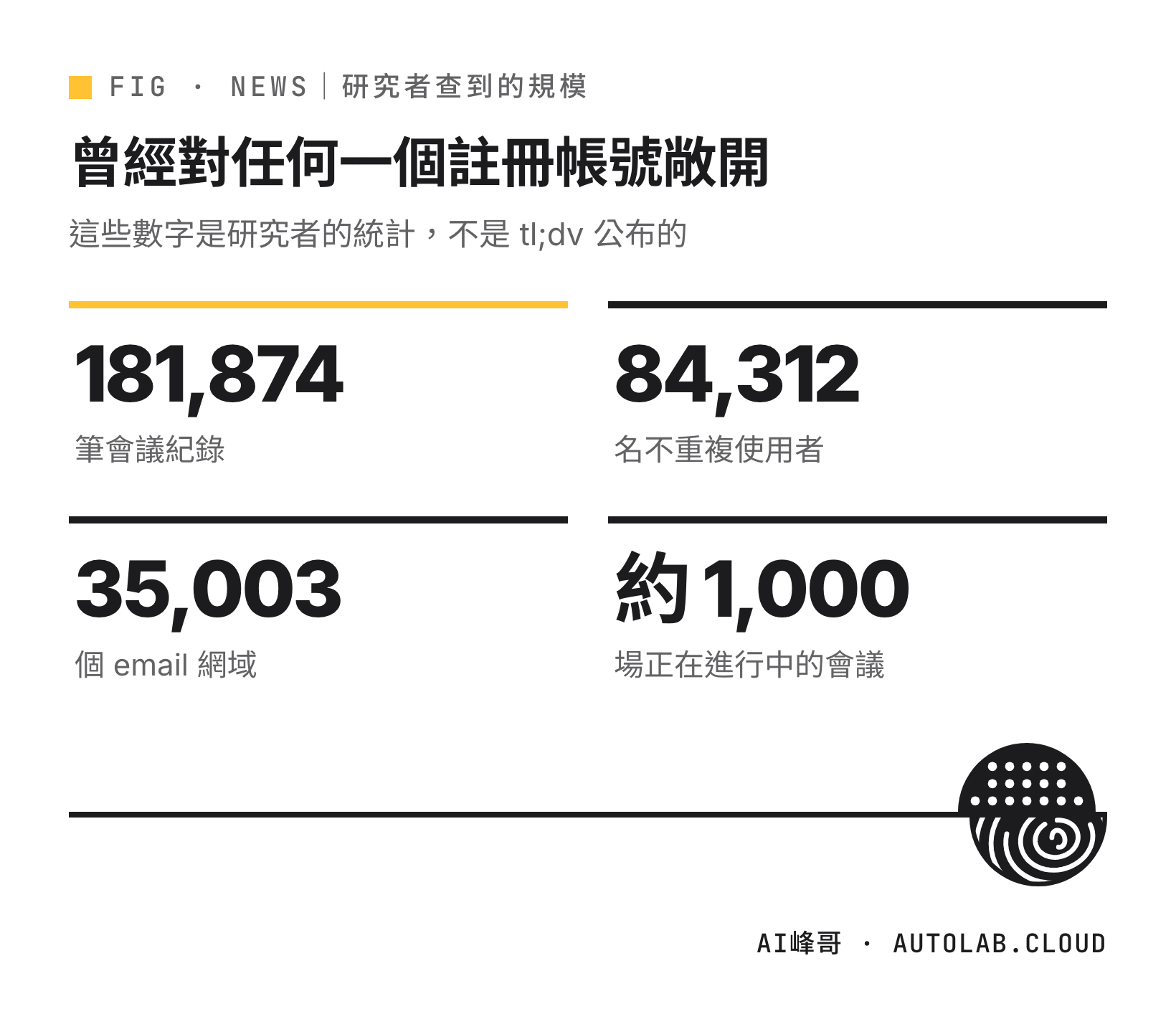tl;dv 外洩規模:181,874 筆會議、84,312 名使用者、35,003 個 email 網域、約 1,000 場進行中會議