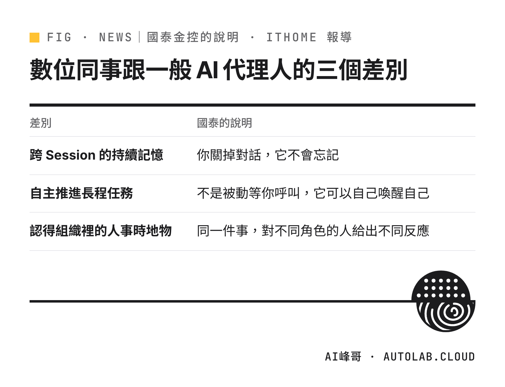 國泰金控數位同事跟一般 AI 代理人的三個差別：持續記憶、自己喚醒自己、認得人事時地物