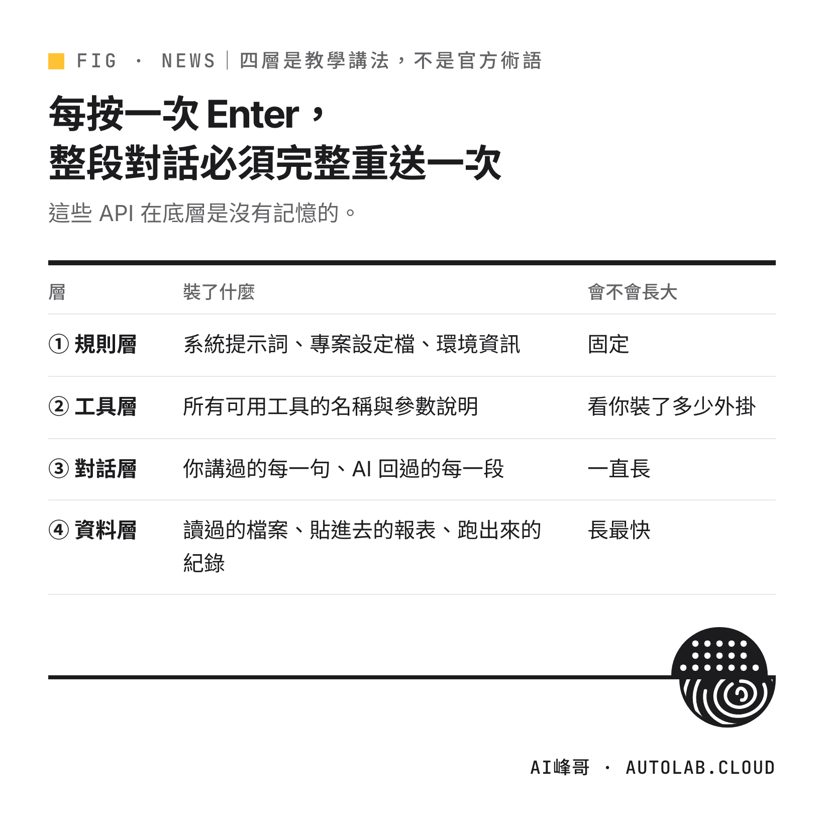 每次重送的四層：規則層固定、工具層看裝了多少外掛、對話層一直長、資料層長最快