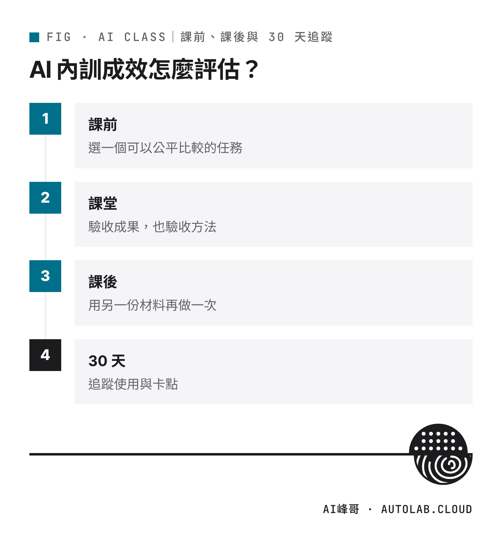 AI 內訓成效評估的四個時間點：課前、課堂、課後、30 天