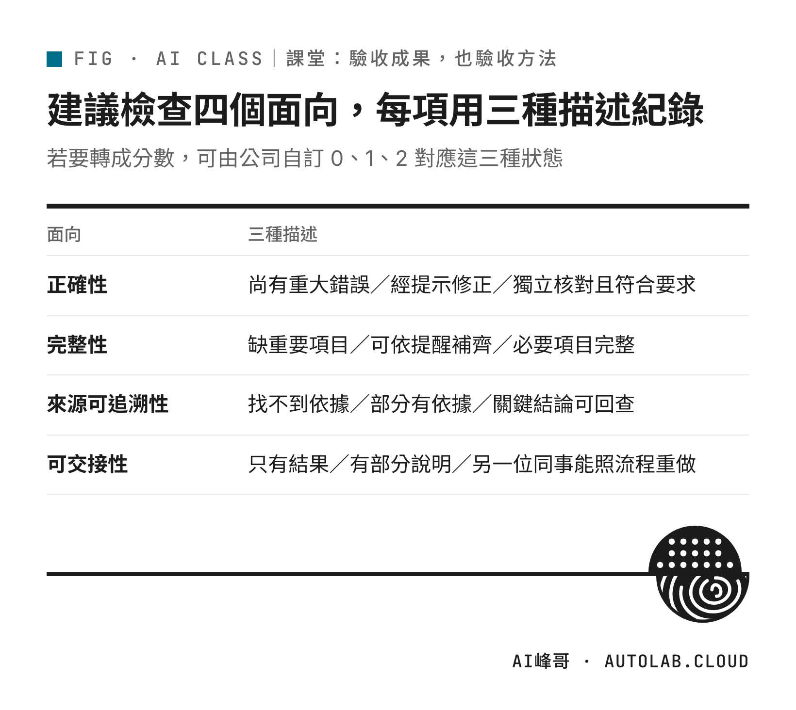 正確性、完整性、來源可追溯性、可交接性四個面向，各用三種描述紀錄
