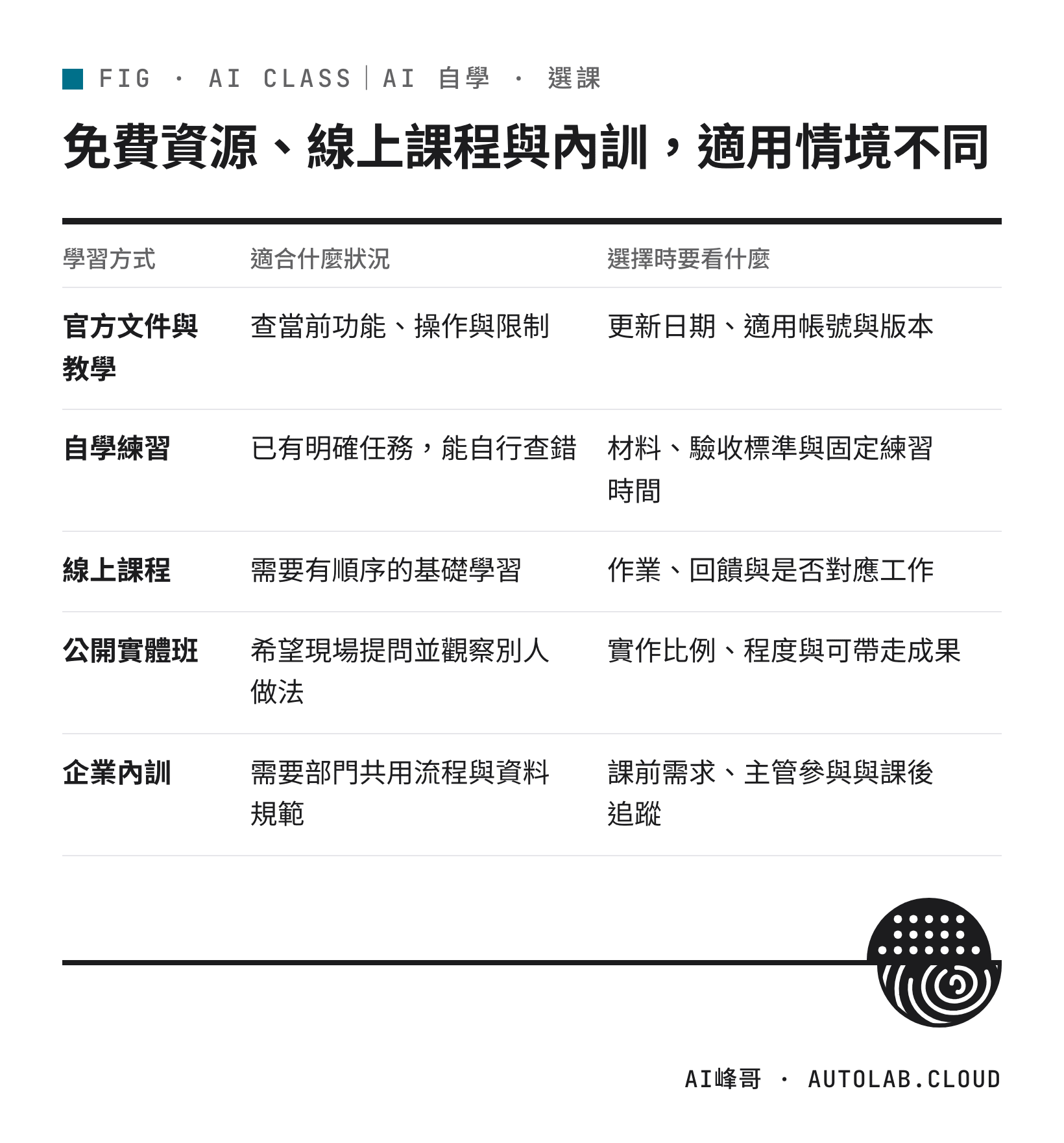 官方文件、自學練習、線上課程、公開實體班、企業內訓五種學習方式的適合狀況與選擇重點