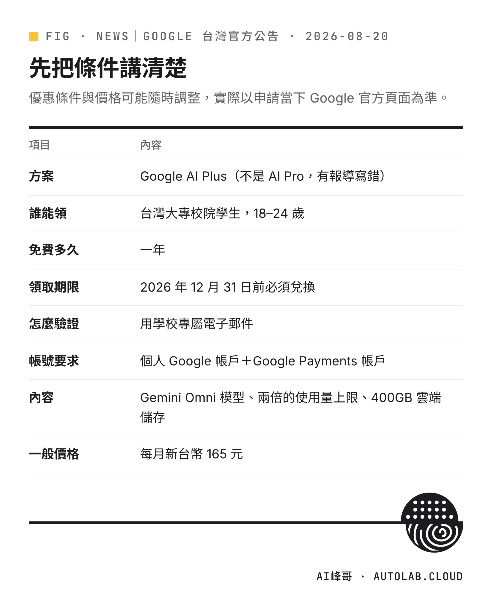 Google AI Plus 學生方案條件：台灣大專校院 18–24 歲學生、免費一年、2026 年 12 月 31 日前兌換、學校信箱驗證、一般價格每月 165 元