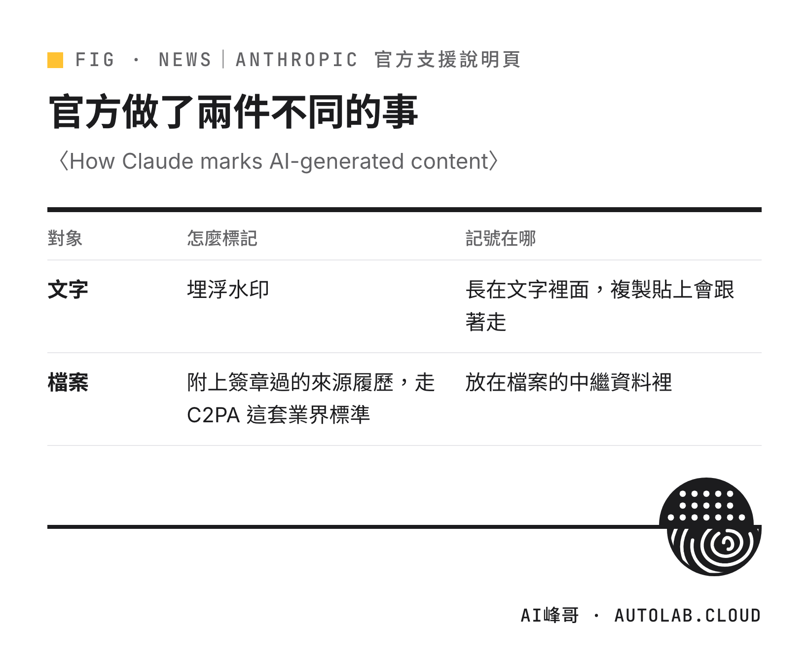 Claude 對文字埋浮水印、對檔案附上 C2PA 簽章來源履歷的兩種標記方式對照