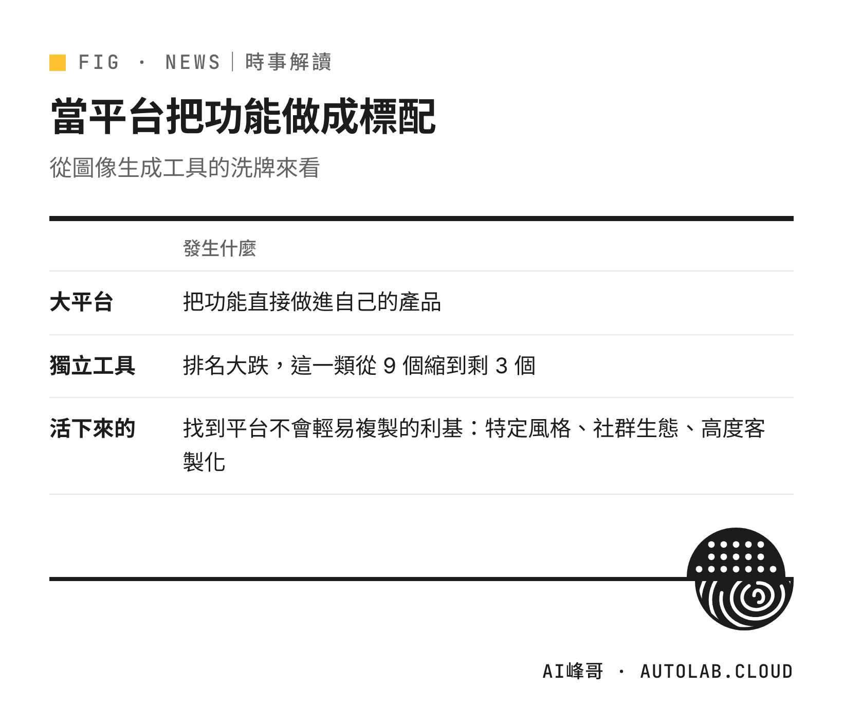 主流平台把功能做成標配後，獨立 AI 工具的處境與生存方式
