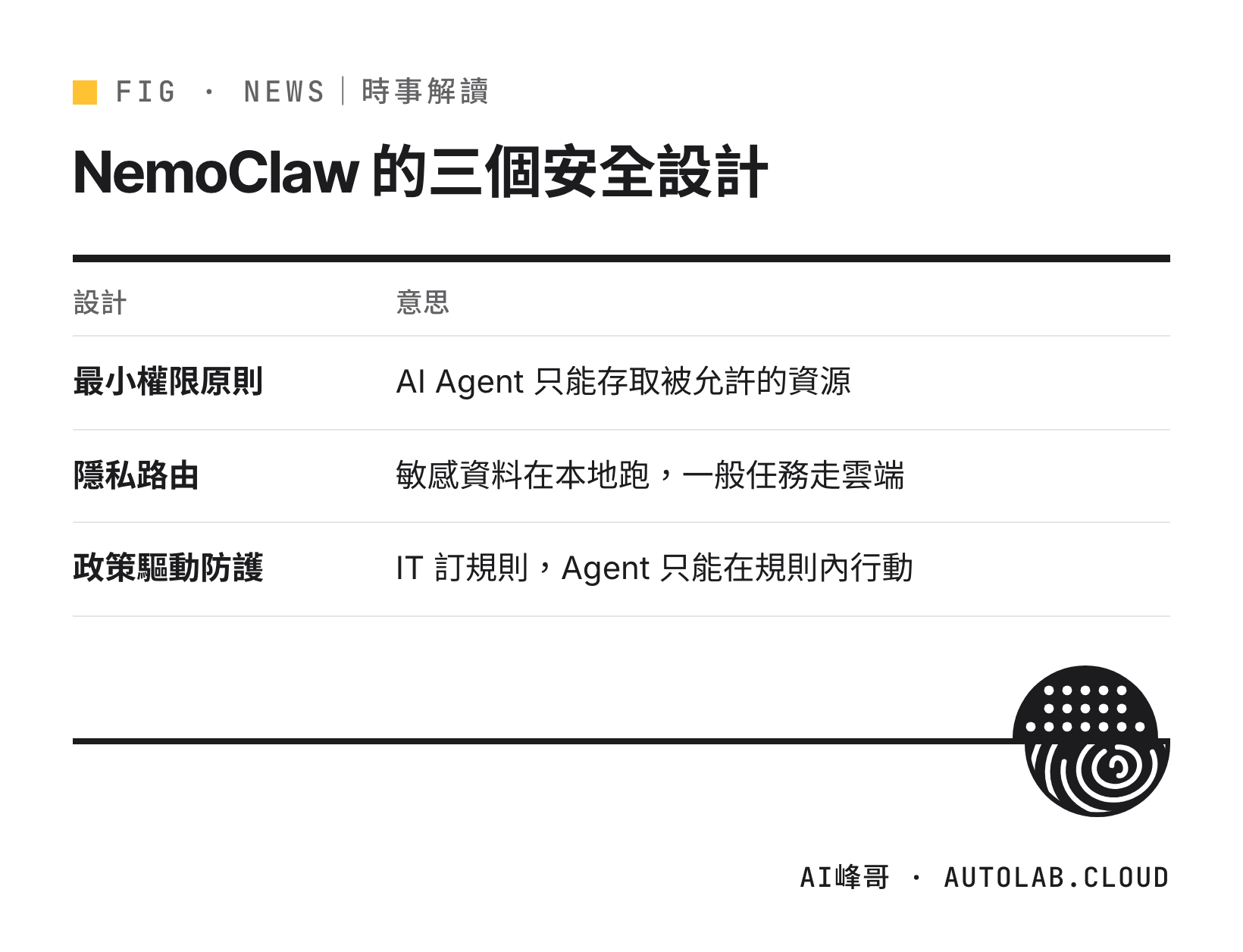 NemoClaw 安全沙箱的三個設計：最小權限、隱私路由、政策驅動防護