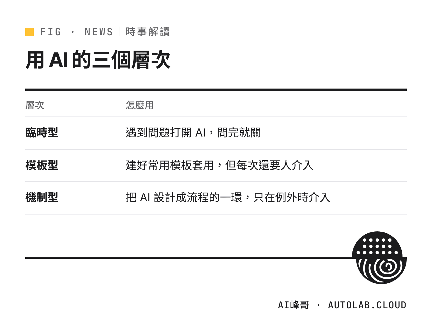 用 AI 的三個層次:臨時型、模板型、機制型