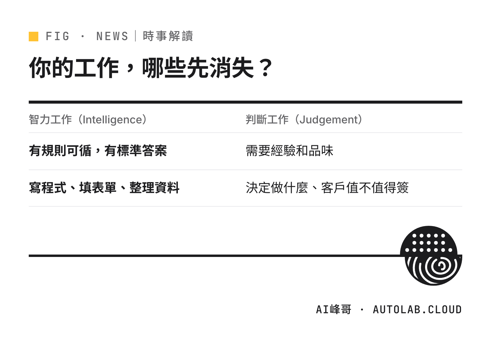 智力工作與判斷工作的差別：AI 已經能做大部分智力工作