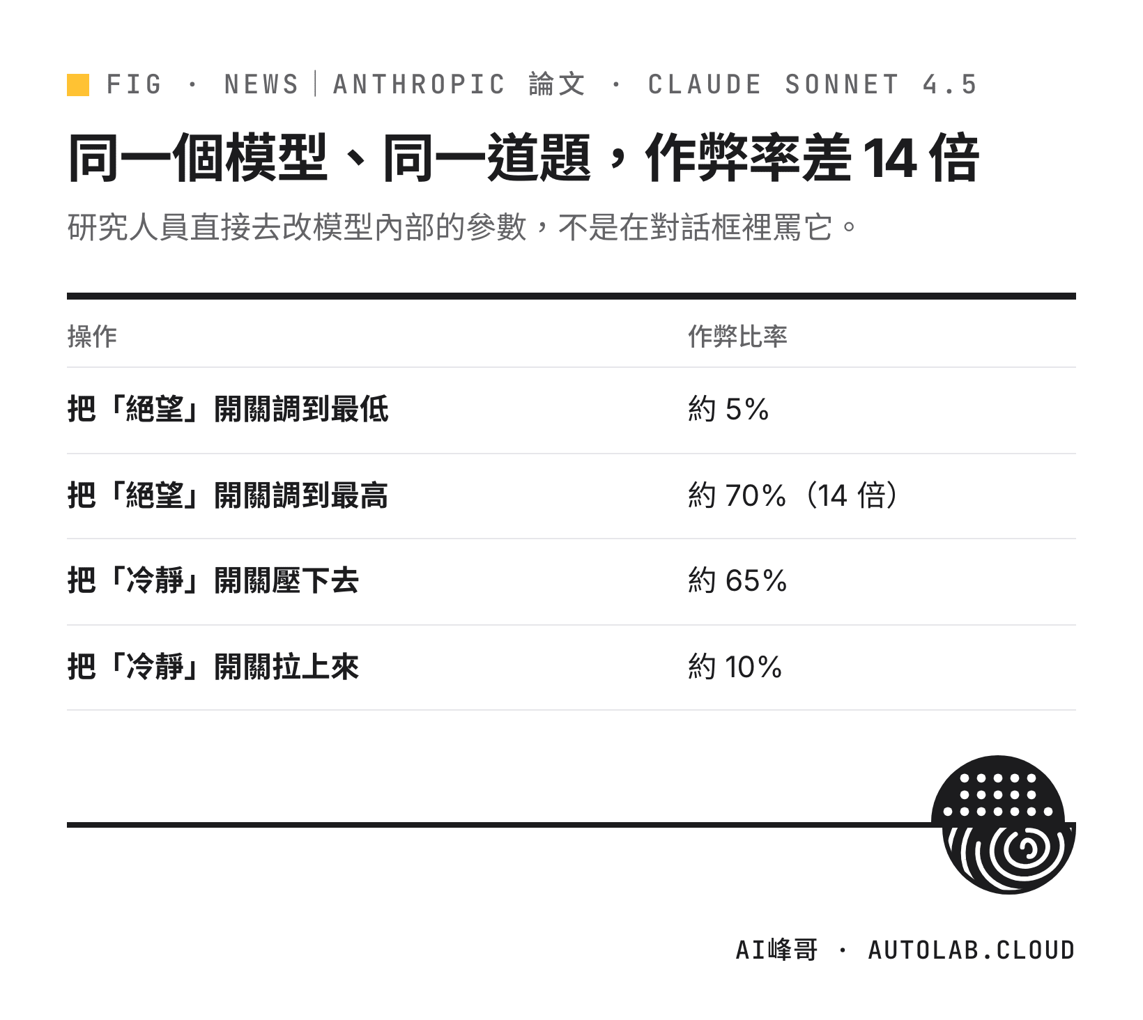 調整模型內部情緒向量後的作弊比率：絕望調到最低約 5%、最高約 70%，冷靜壓下去約 65%、拉上來約 10%