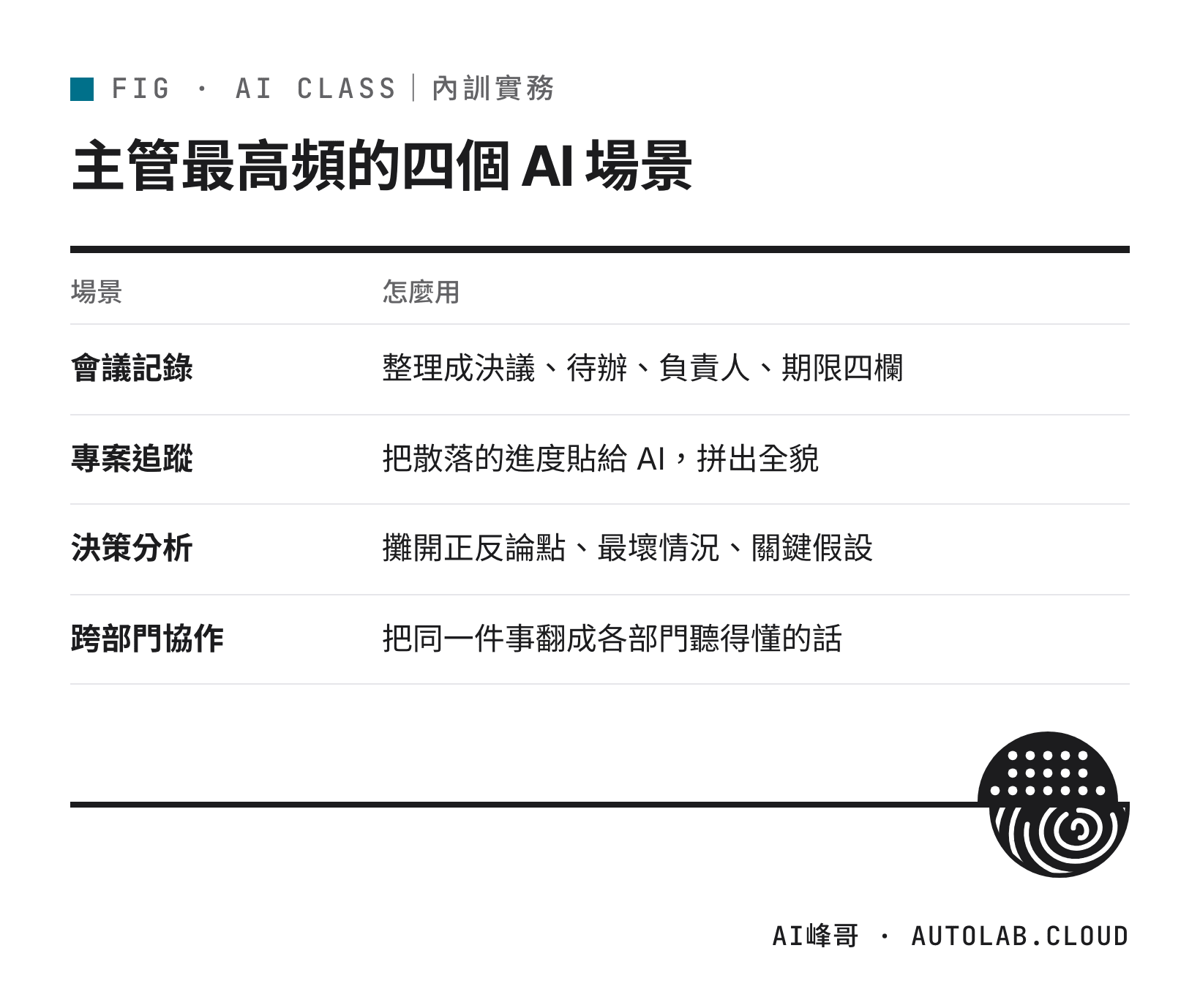 主管用 AI 的四個高頻場景:會議記錄、專案追蹤、決策分析、跨部門協作
