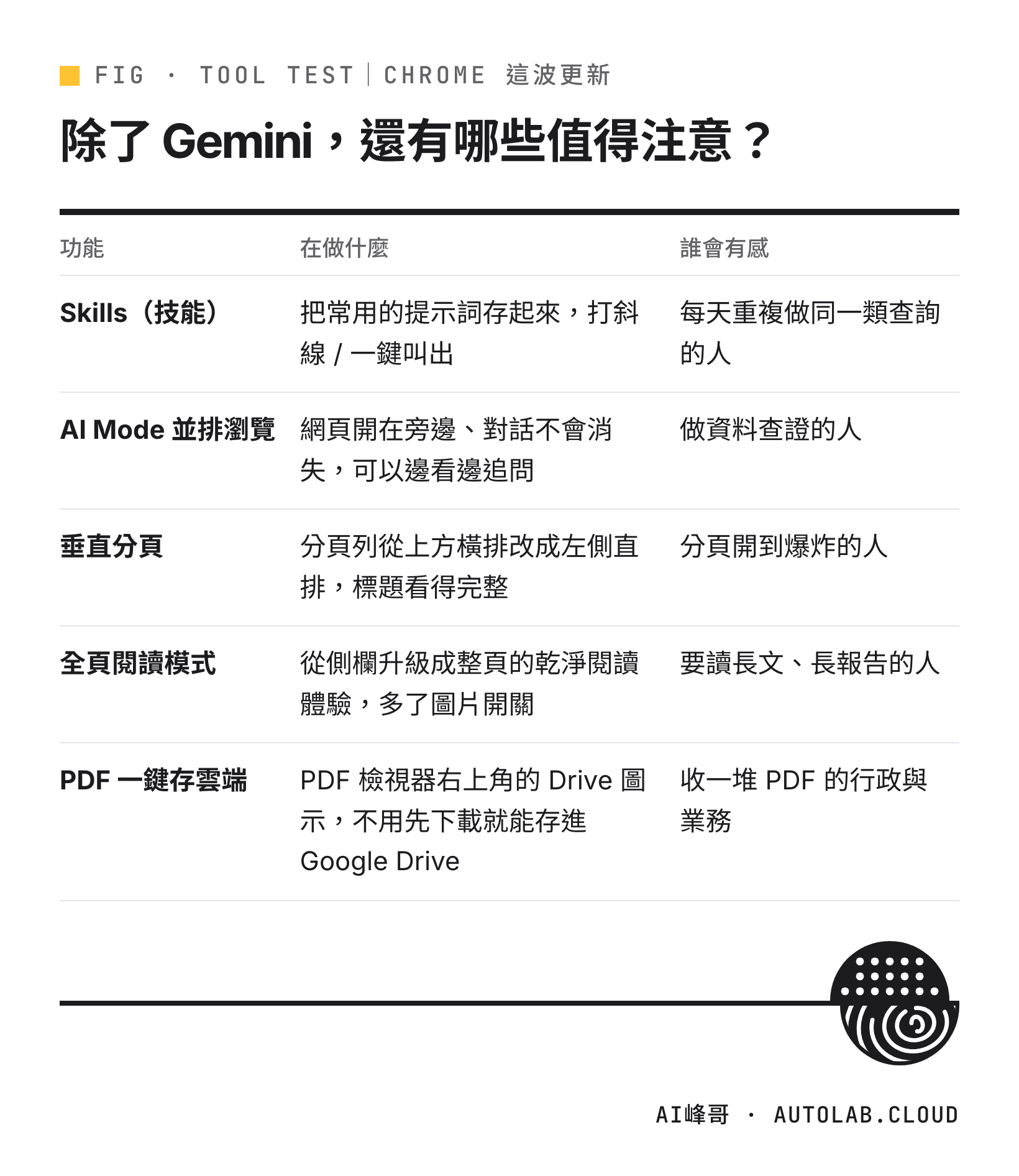 Chrome 這波更新的功能對照：Skills、AI Mode 並排瀏覽、垂直分頁、全頁閱讀模式、PDF 一鍵存雲端，各自在做什麼、誰會有感