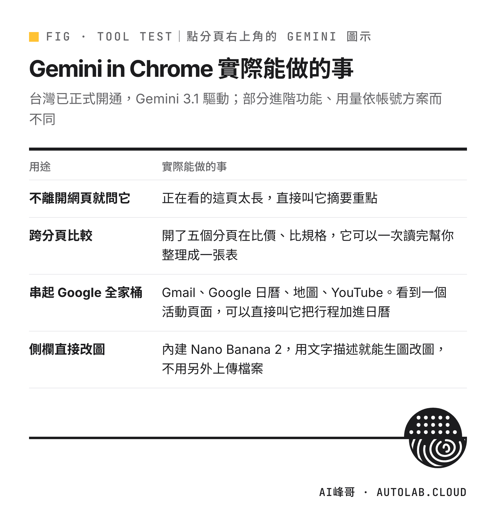 Gemini in Chrome 實際能做的事：不離開網頁就問它、跨分頁比較、串起 Google 全家桶、側欄直接改圖