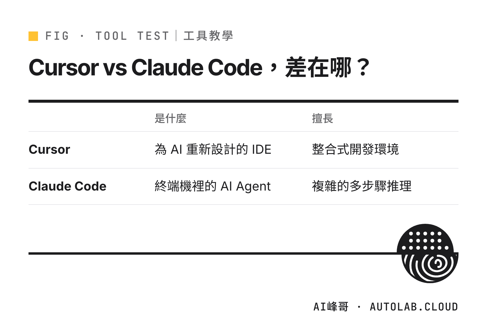 Cursor 與 Claude Code 的核心差異：為 AI 重新設計的 IDE 與 terminal 裡的 AI Agent