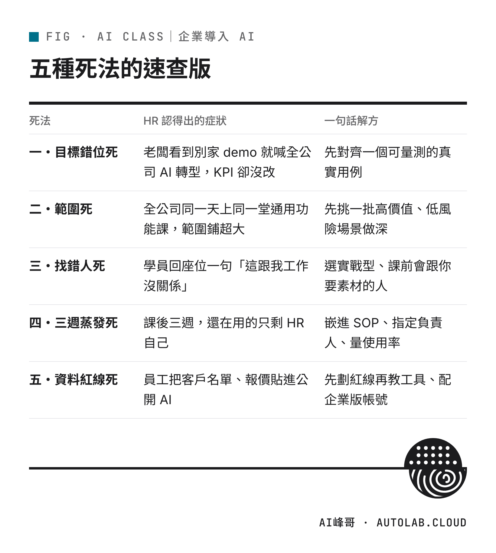 企業導入 AI 五種死法速查：目標錯位死、範圍死、找錯人死、三週蒸發死、資料紅線死的症狀與一句話解方
