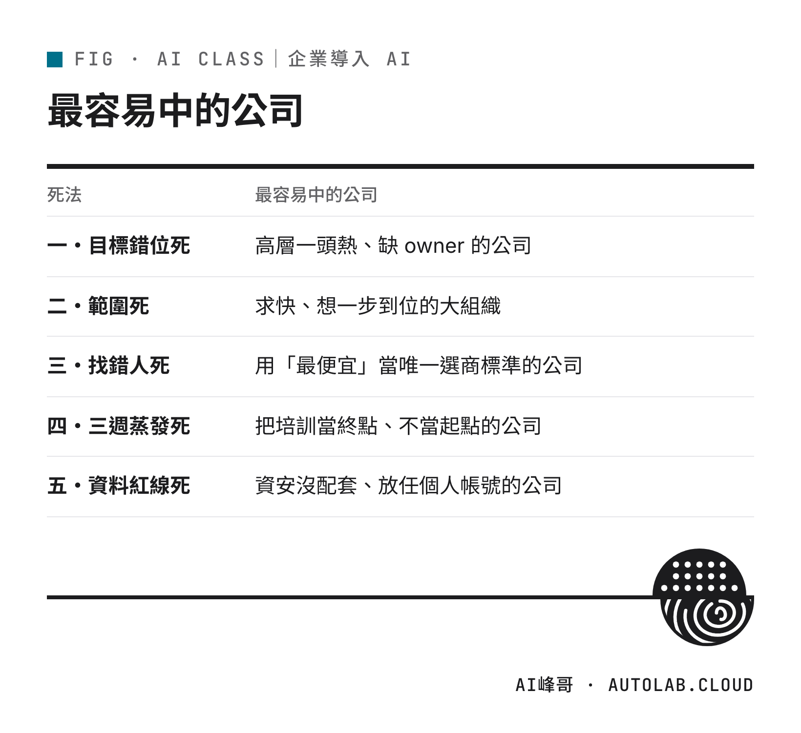 五種死法各自最容易中的公司：高層一頭熱、求快的大組織、用最便宜選商、把培訓當終點、資安沒配套