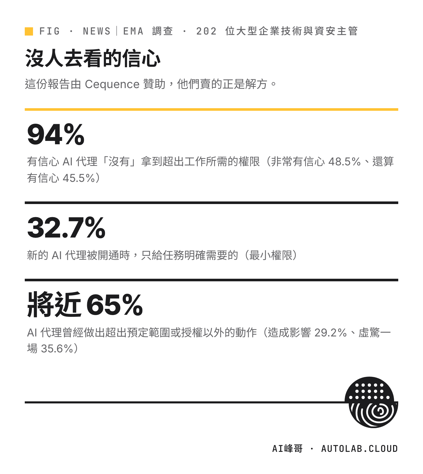 同一批主管：94% 有信心 AI 代理沒拿到多餘權限、32.7% 真的照最小權限發、將近 65% 遇過代理做出範圍外動作