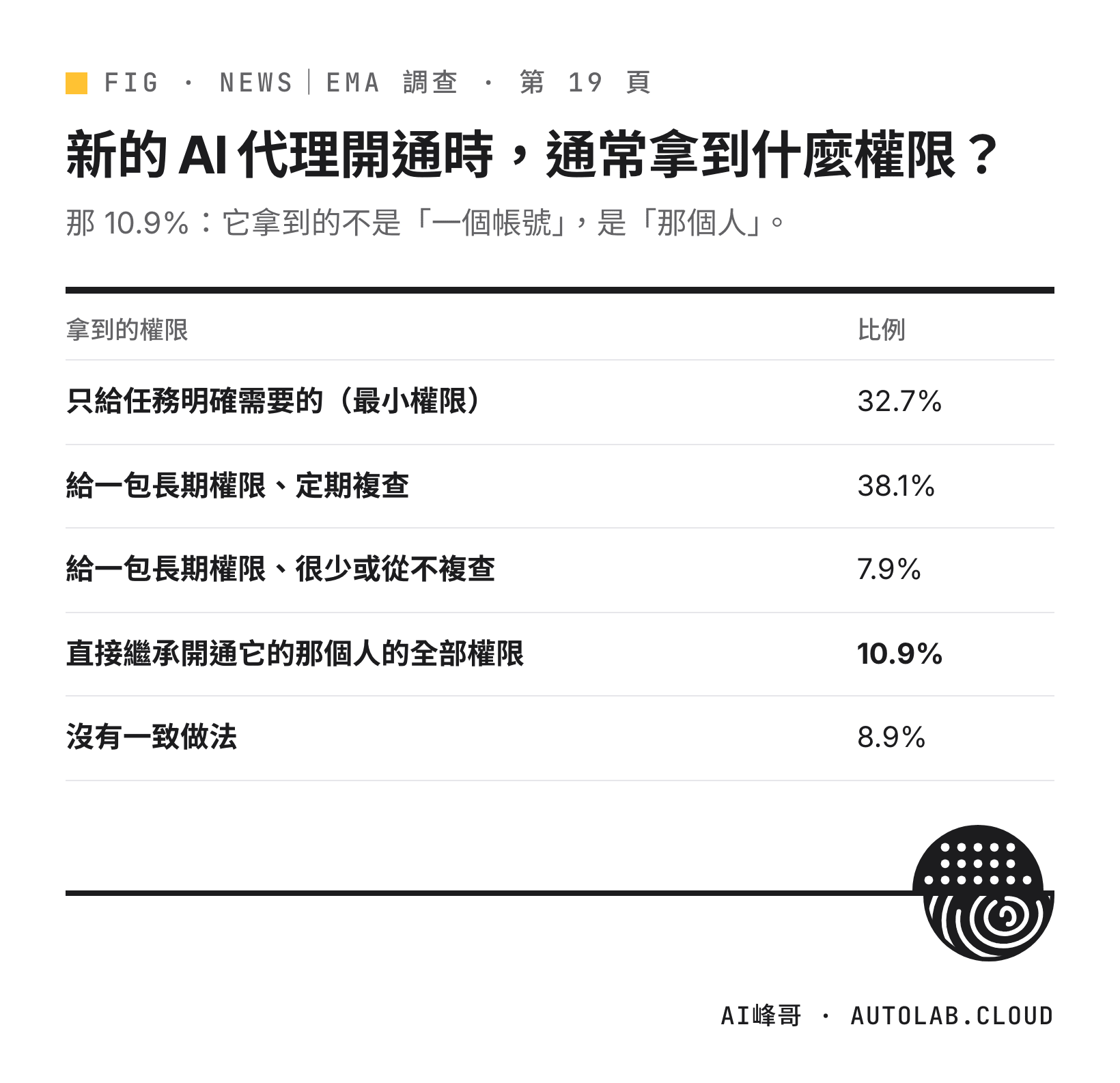 AI 代理開通時拿到的權限：最小權限 32.7%、長期權限定期複查 38.1%、長期權限很少或從不複查 7.9%、繼承開通者全部權限 10.9%、沒有一致做法 8.9%