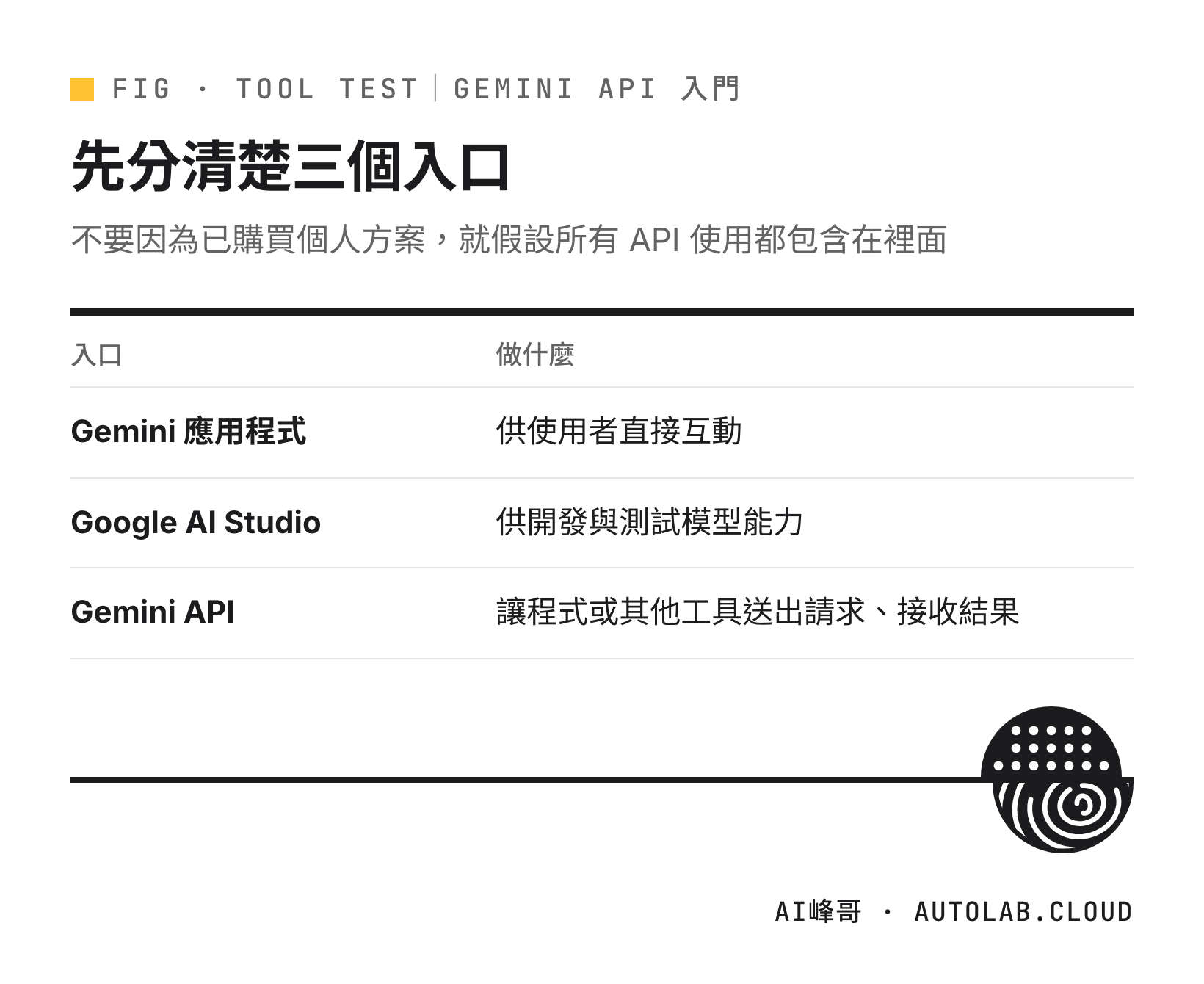 Gemini 應用程式、Google AI Studio、Gemini API 三個入口的分工