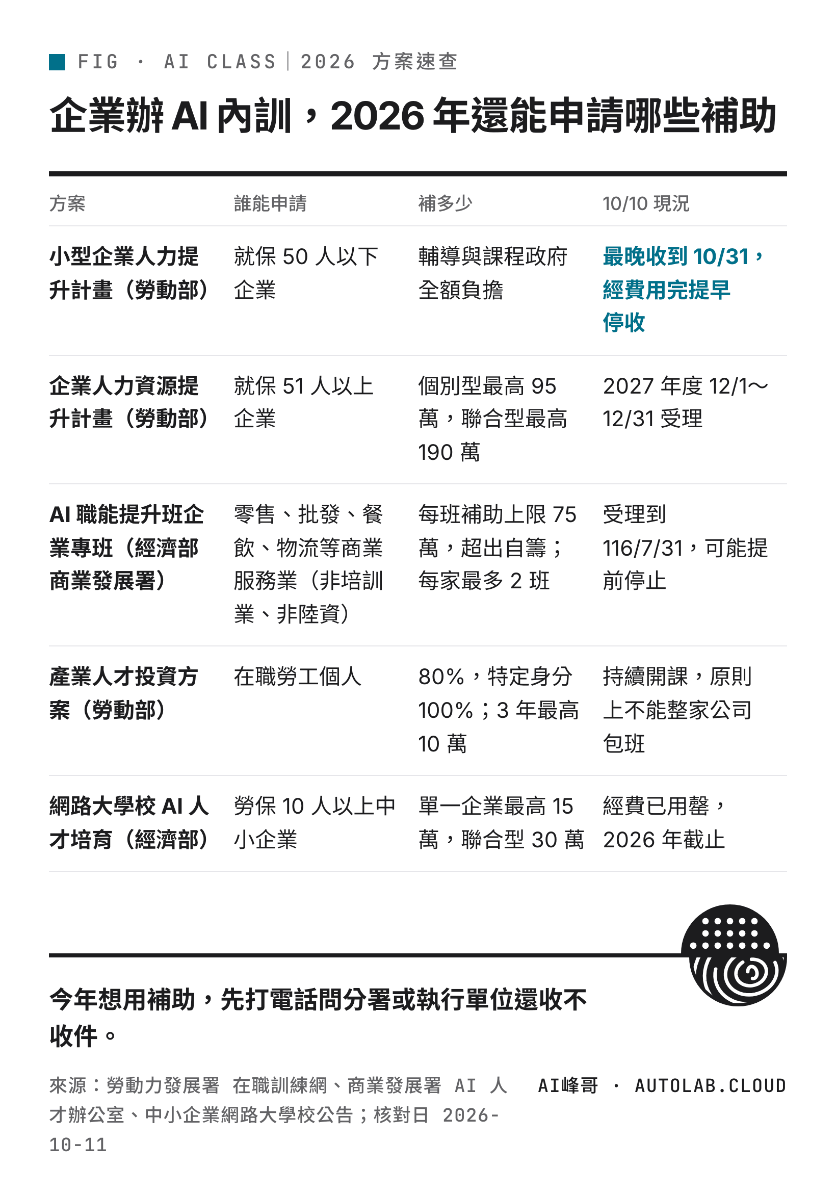 2026 年企業 AI 內訓可申請的四個政府補助方案速查表