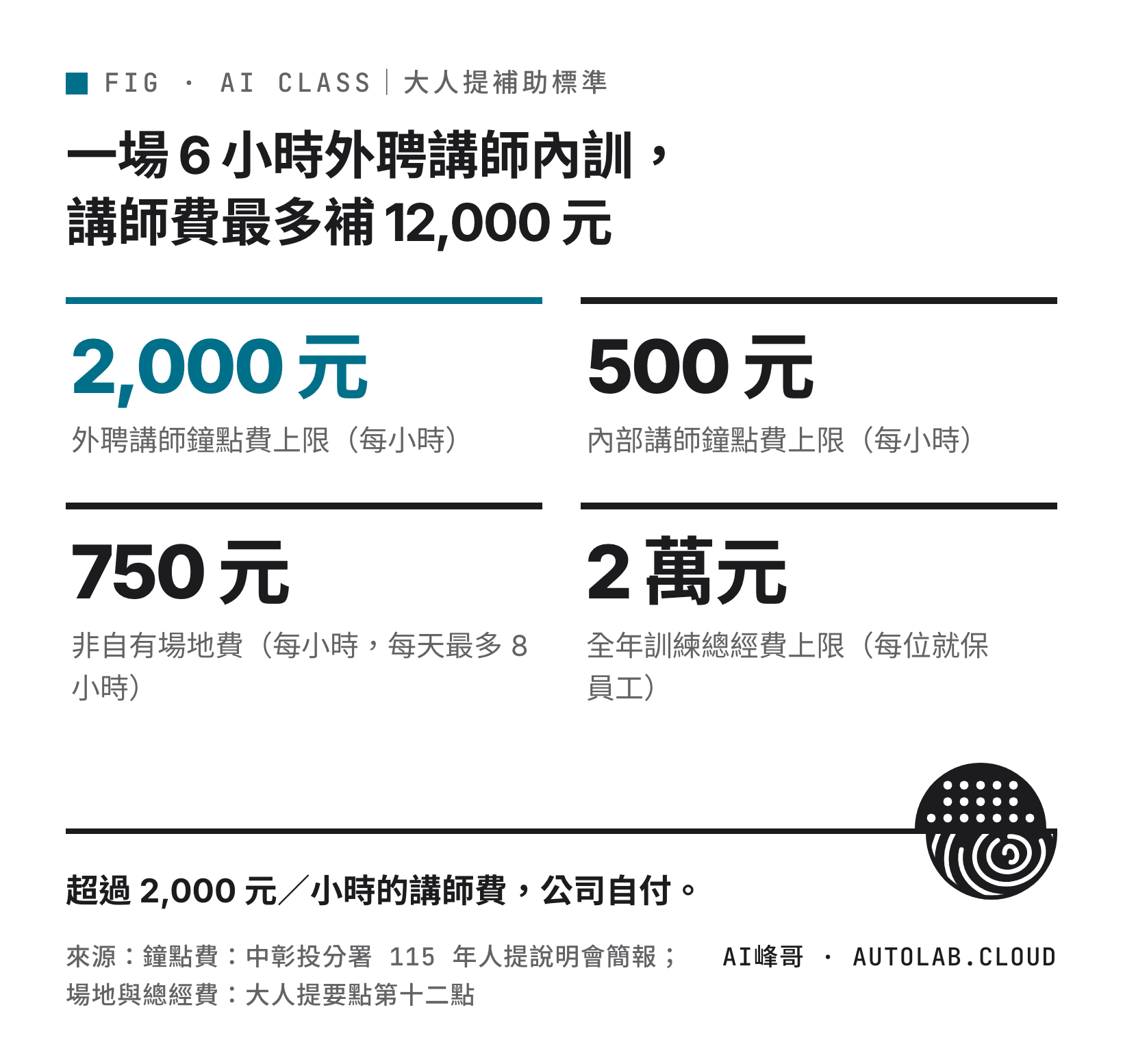 企業人力資源提升計畫的講師鐘點費與場地費補助標準