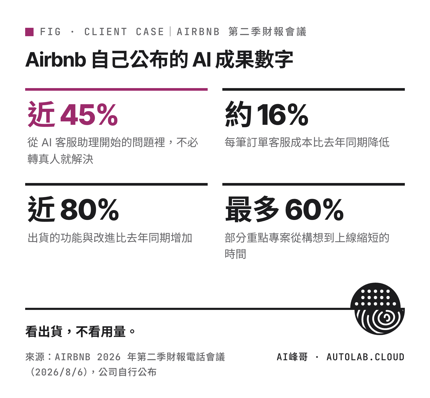Airbnb 2026 年第二季公布的四個 AI 成果數字