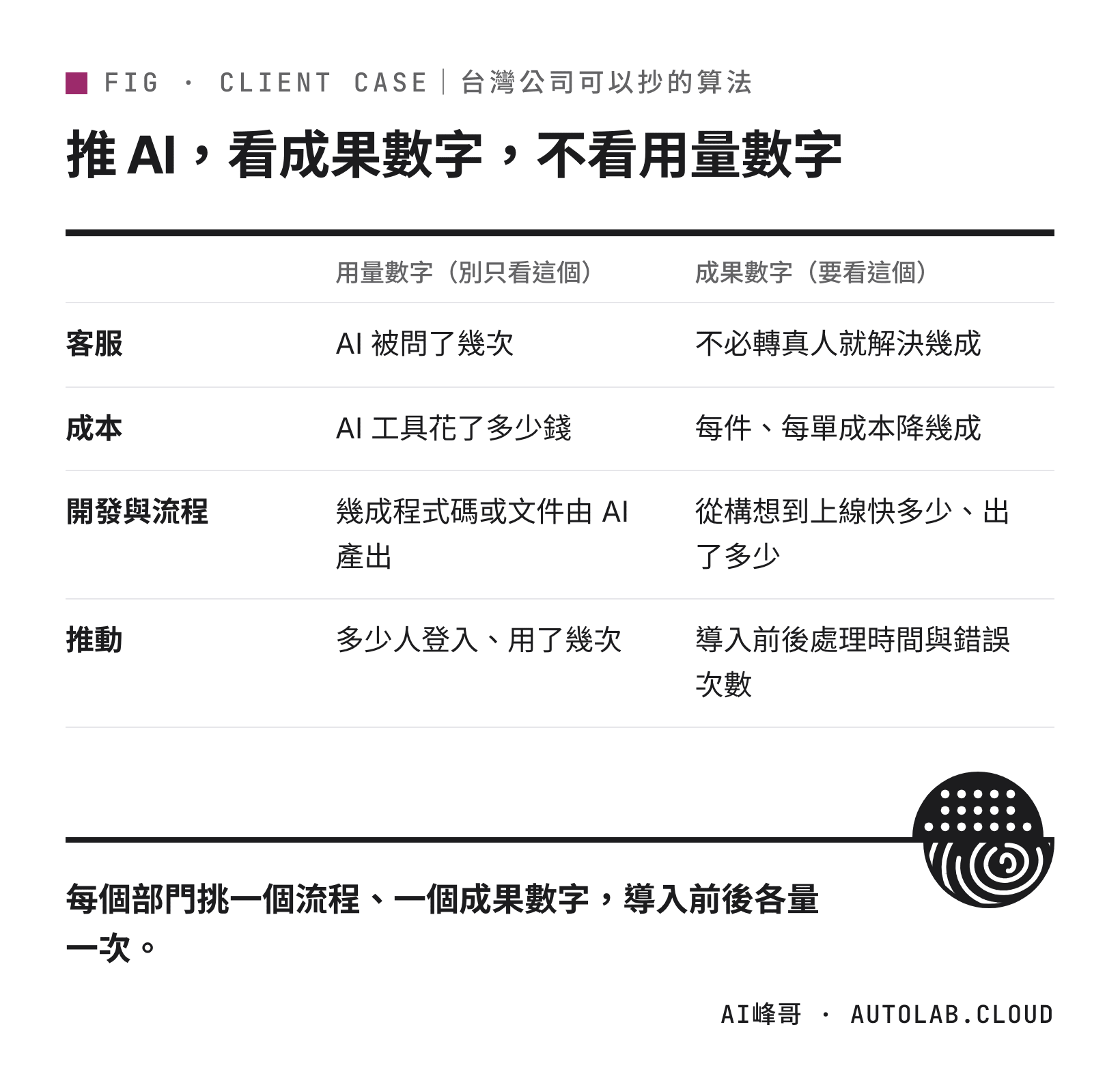 用量數字與成果數字對照表，台灣公司衡量 AI 成效的算法