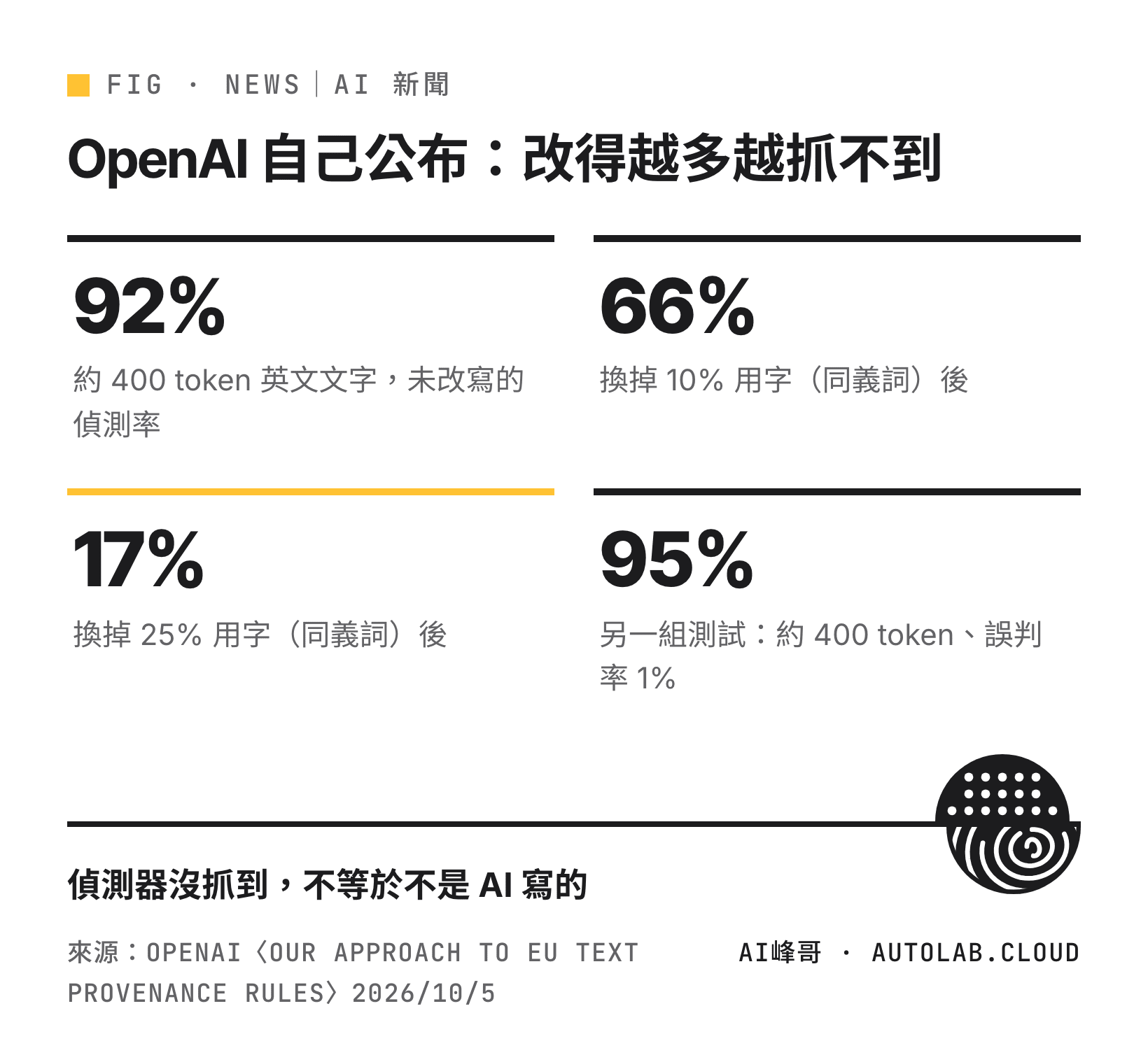 OpenAI 自己公布：改得越多越抓不到